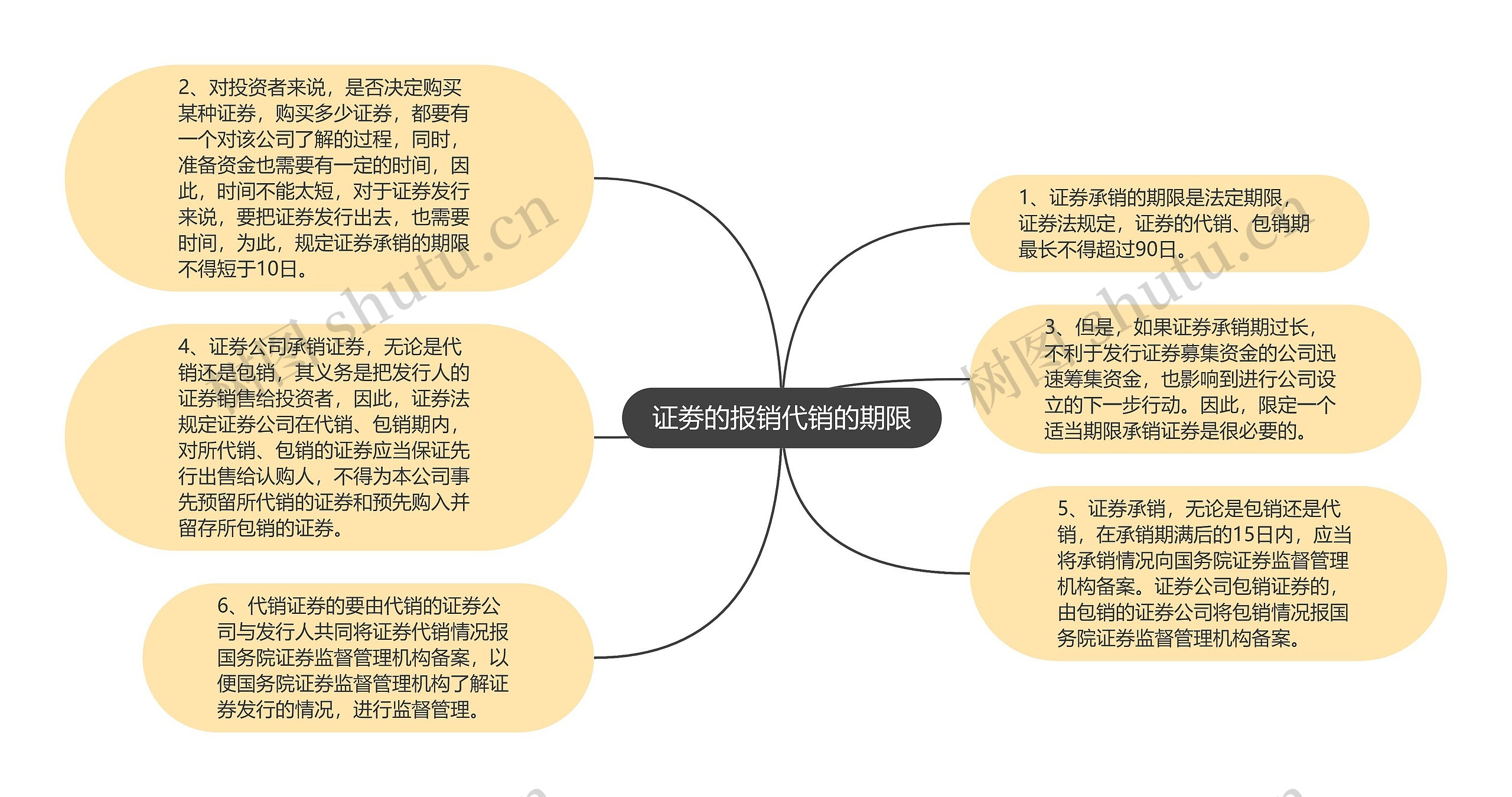 证劵的报销代销的期限思维导图