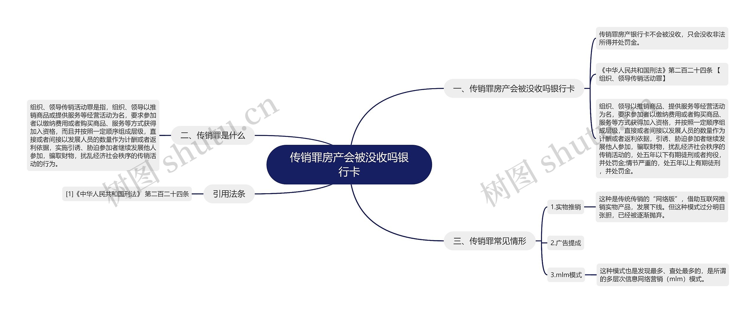 传销罪房产会被没收吗银行卡思维导图