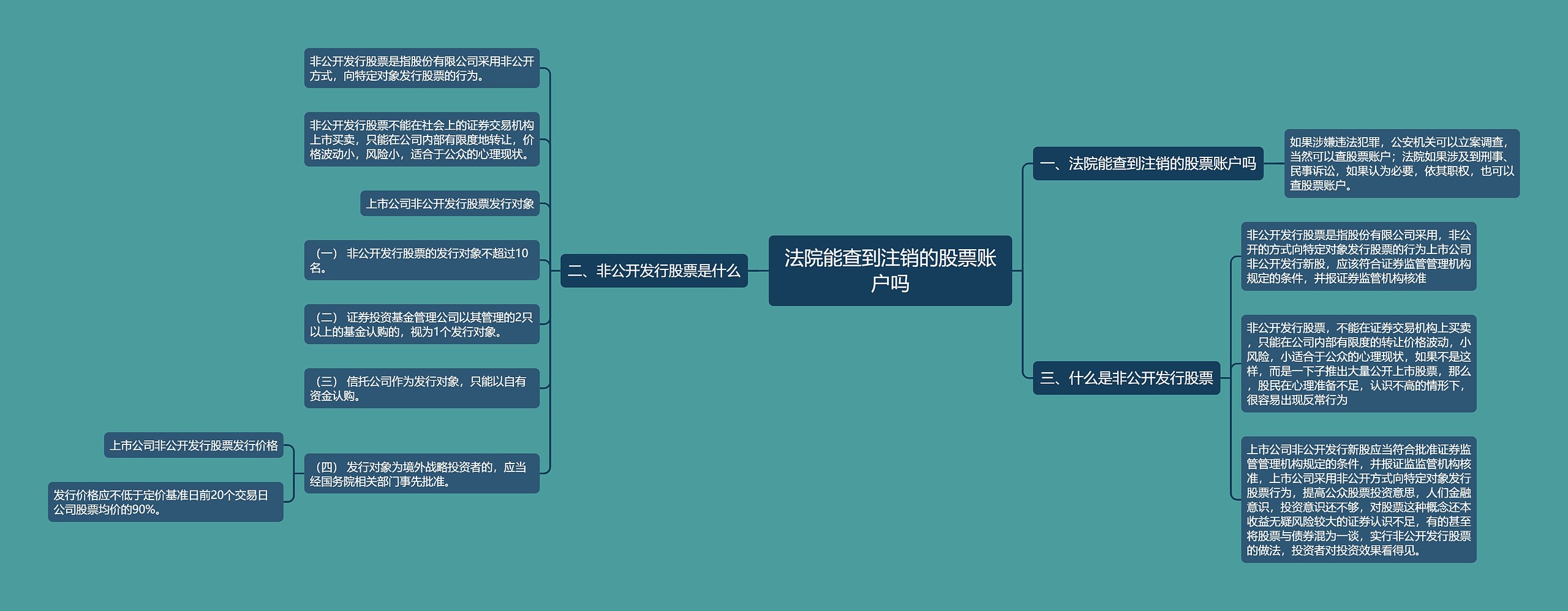 法院能查到注销的股票账户吗思维导图