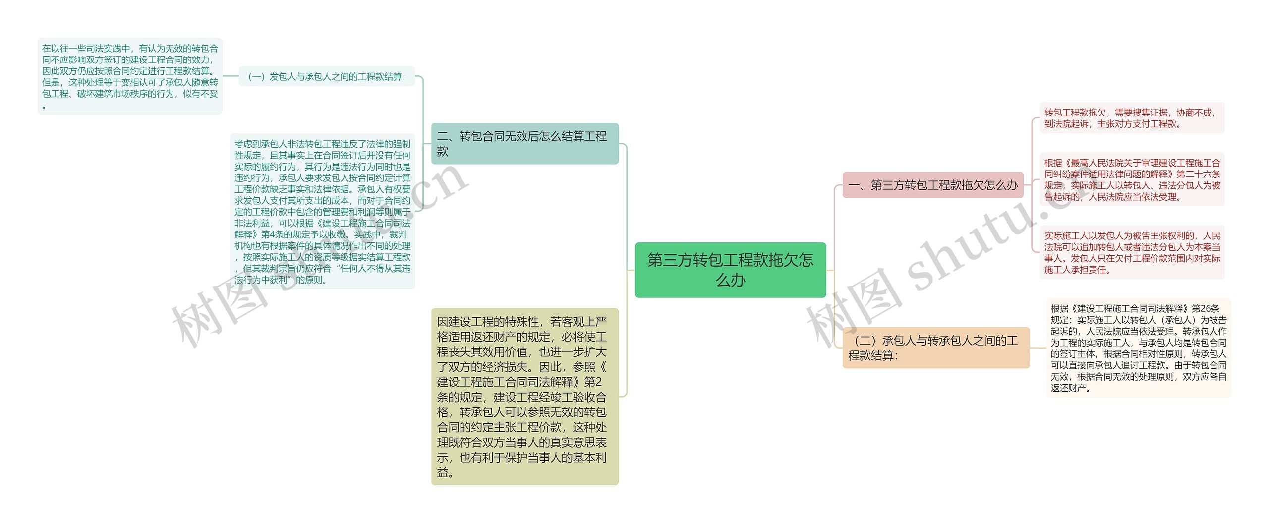 第三方转包工程款拖欠怎么办思维导图