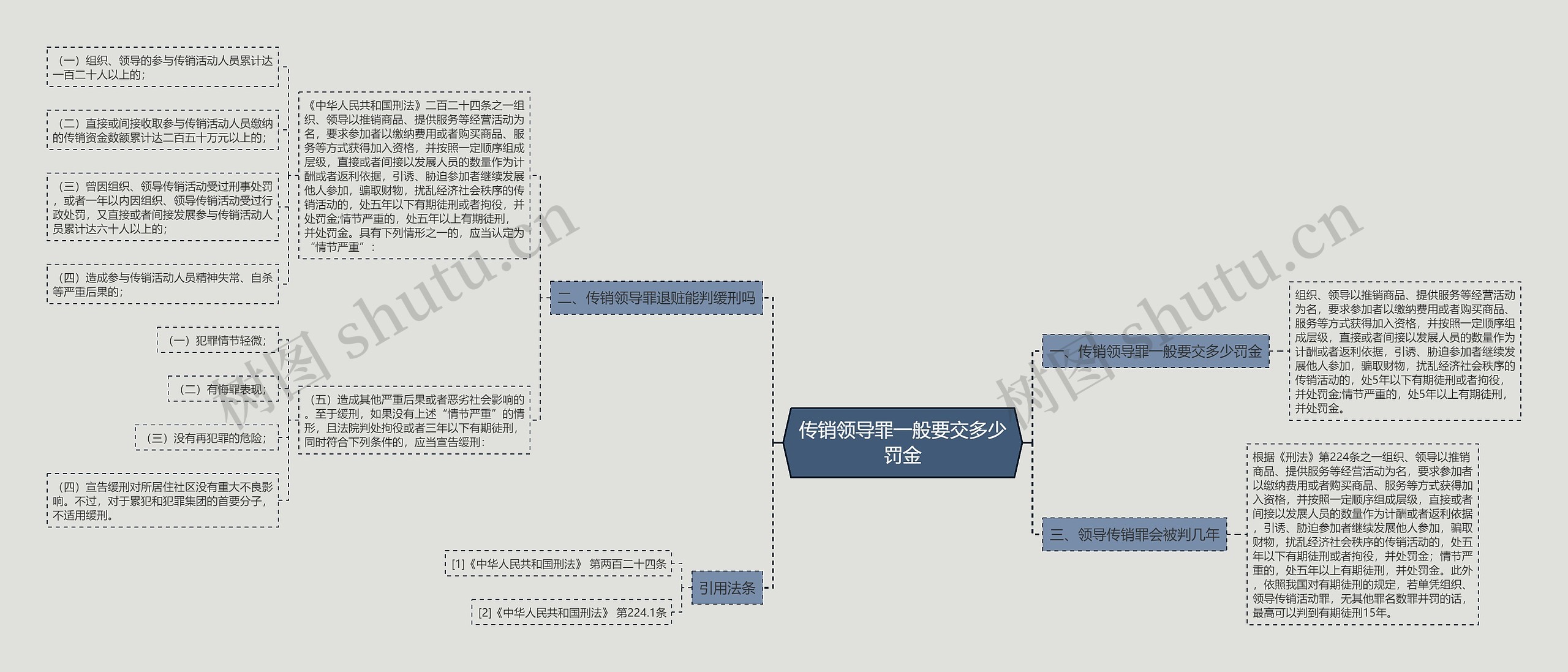 传销领导罪一般要交多少罚金