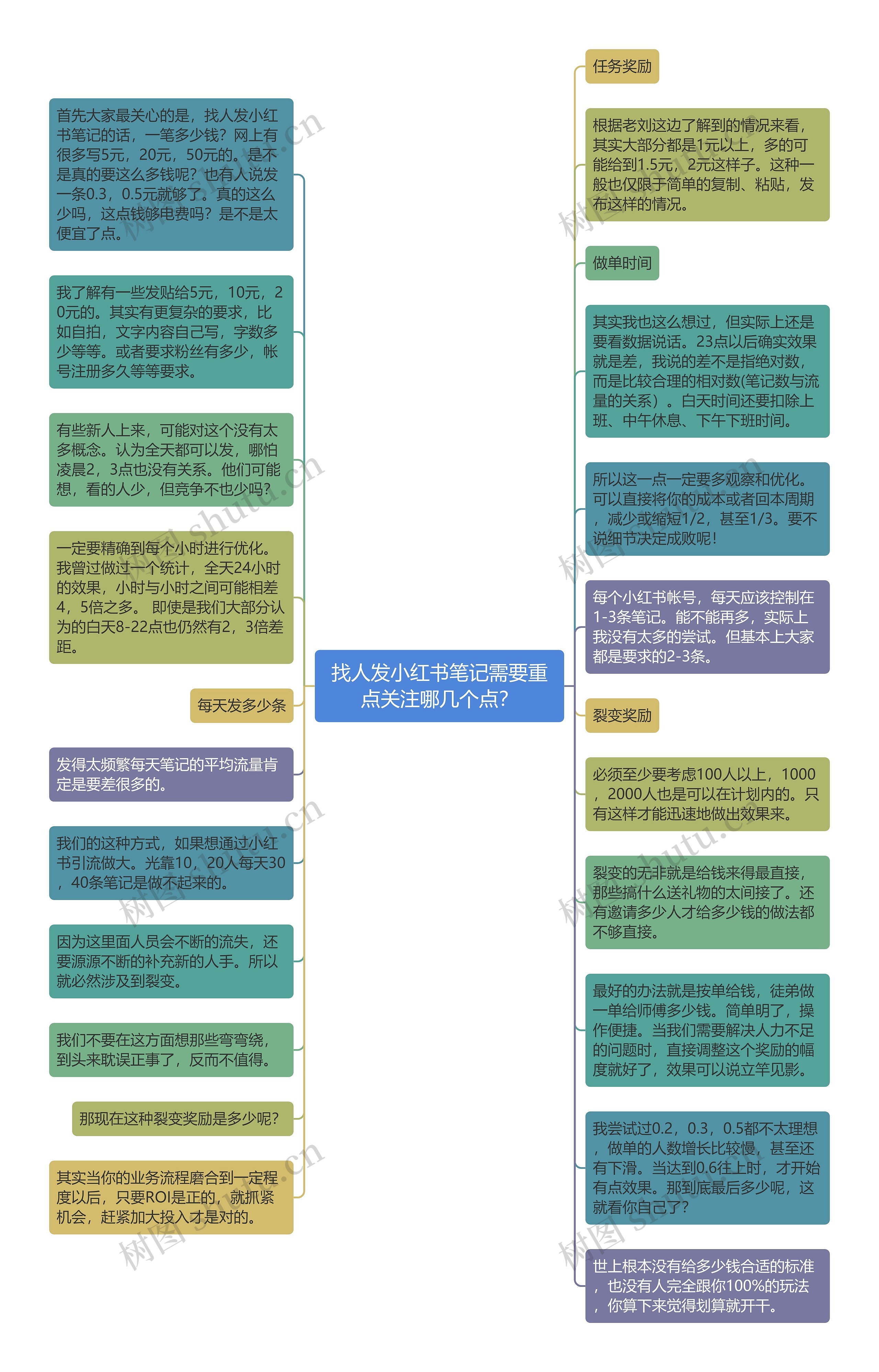 找人发小红书笔记需要重点关注哪几个点？思维导图