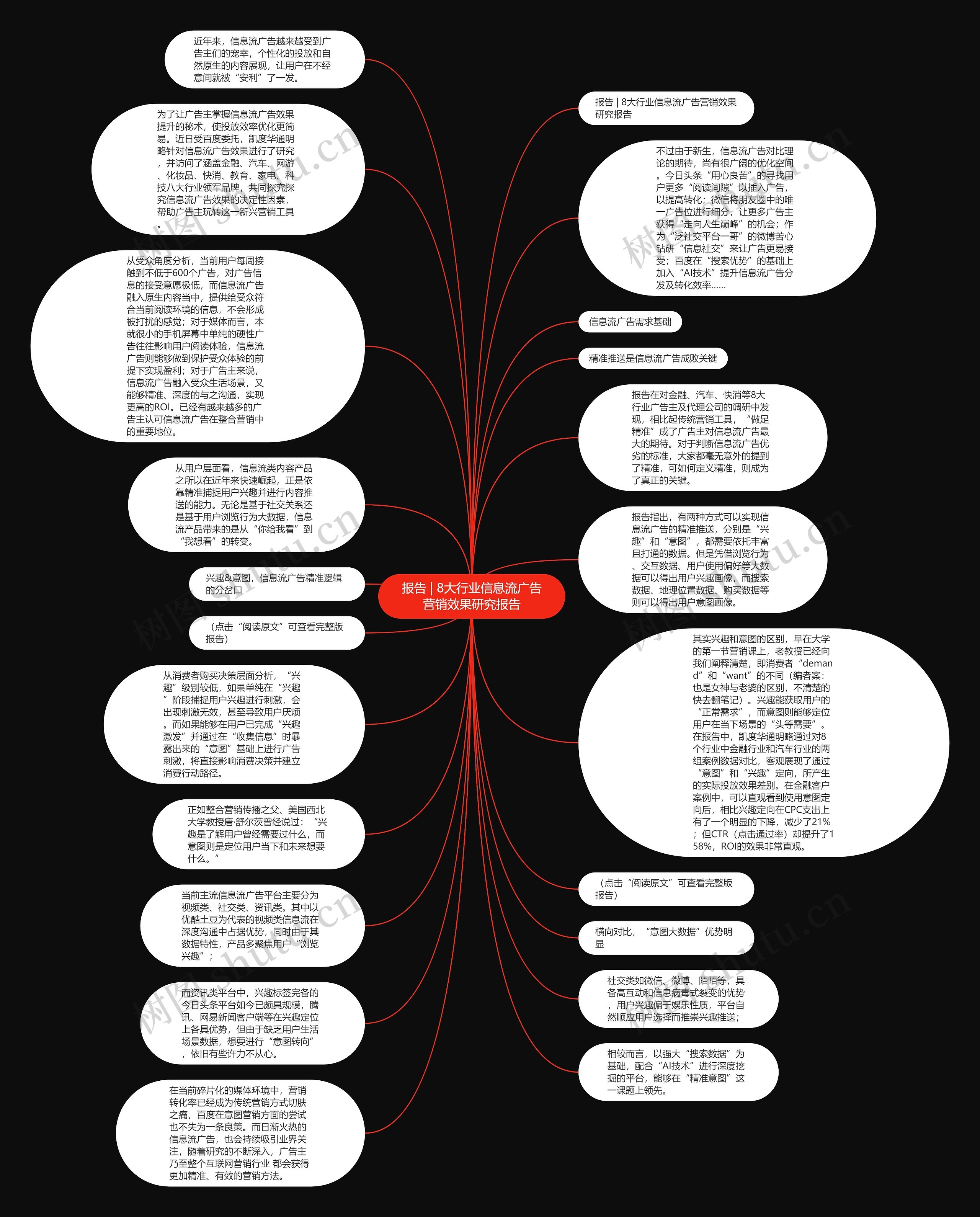 报告 | 8大行业信息流广告营销效果研究报告思维导图