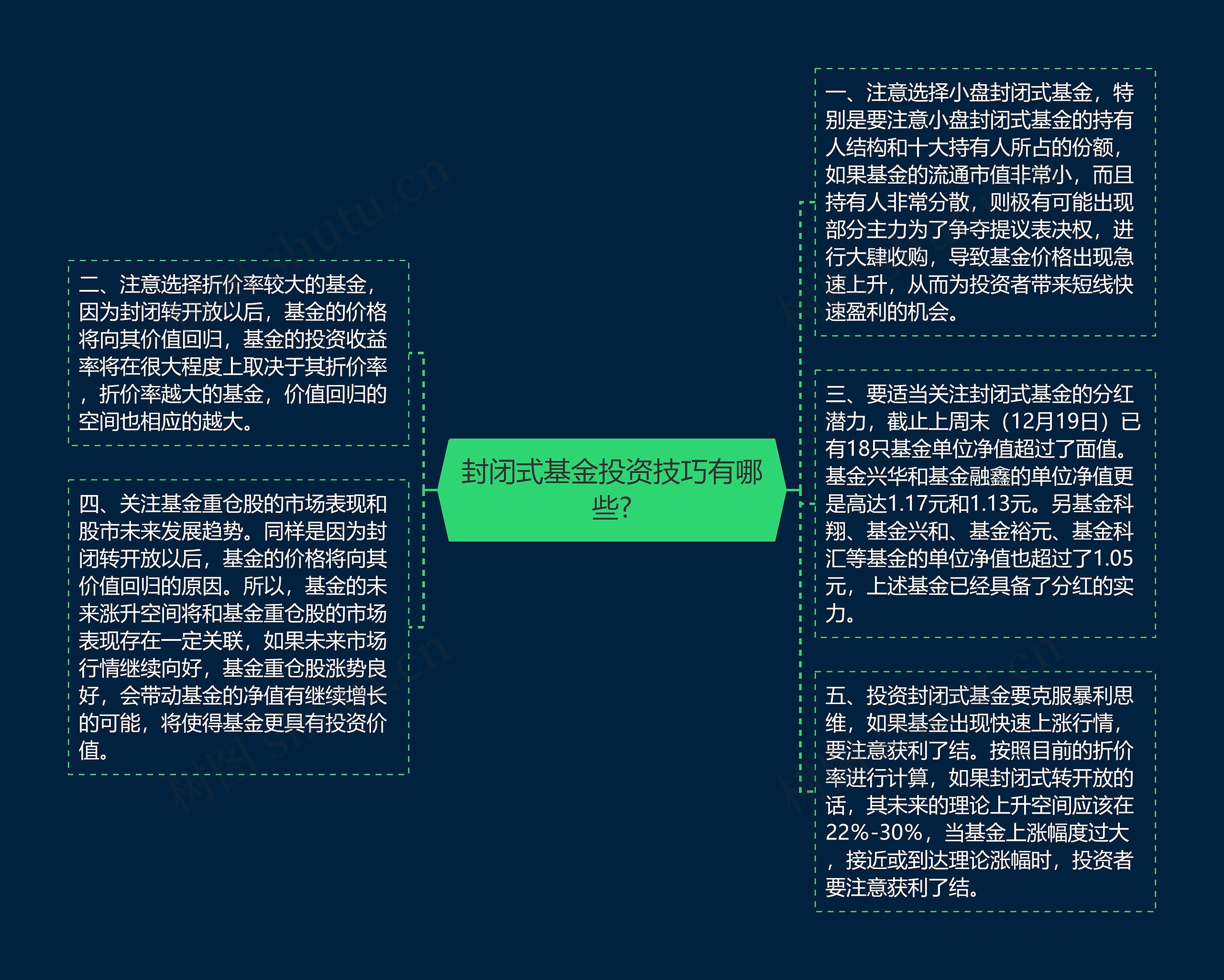 封闭式基金投资技巧有哪些?思维导图