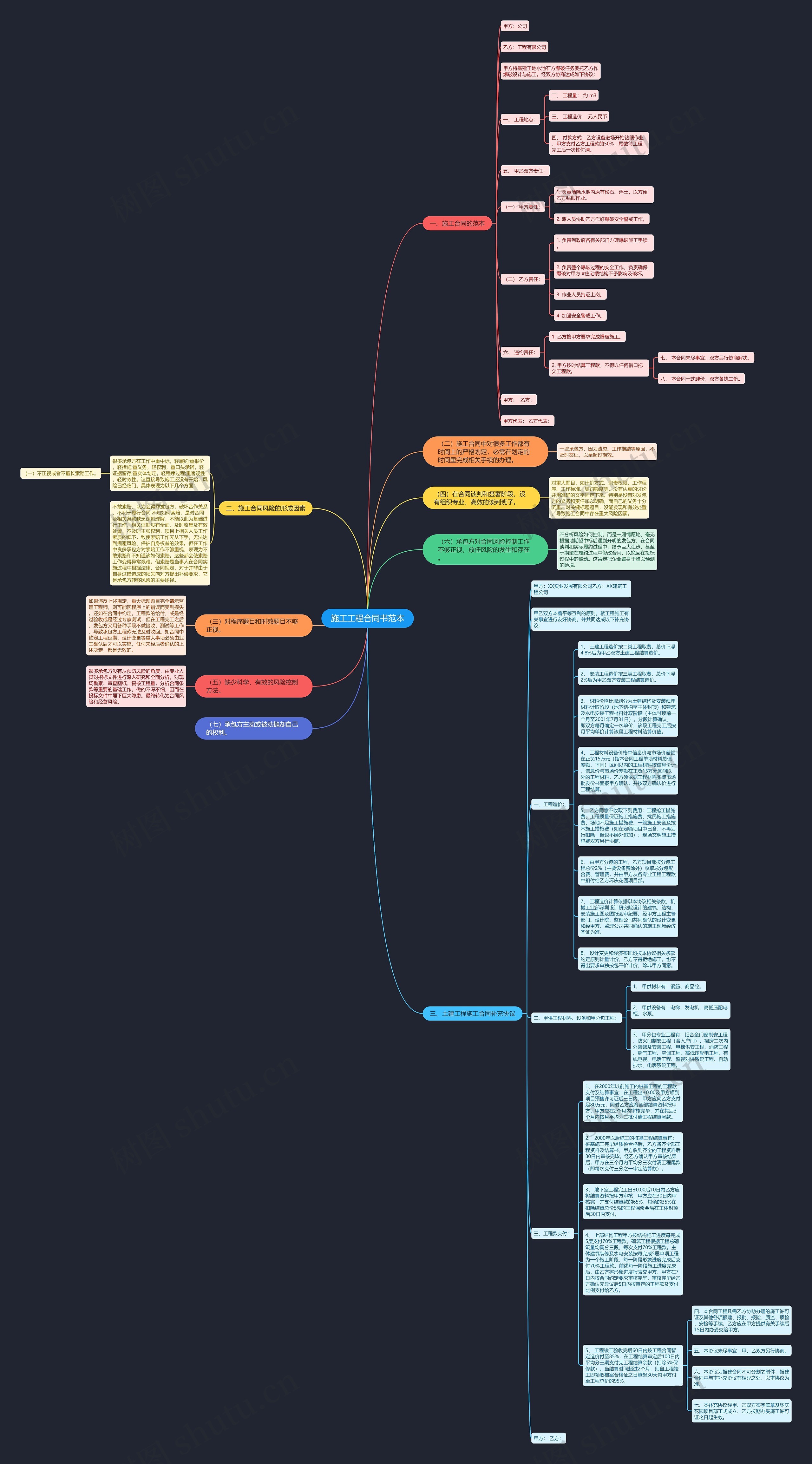 施工工程合同书范本思维导图