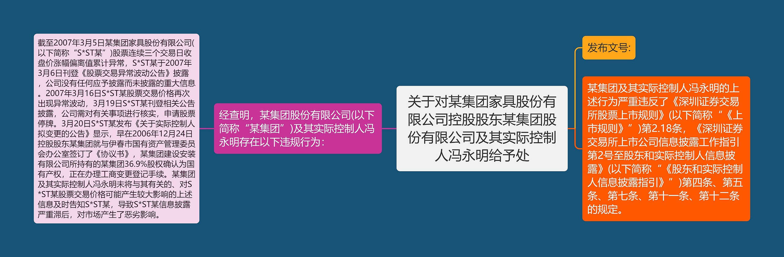 关于对某集团家具股份有限公司控股股东某集团股份有限公司及其实际控制人冯永明给予处思维导图