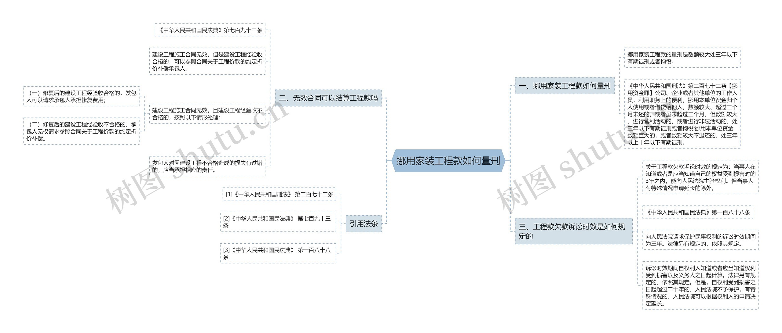 挪用家装工程款如何量刑思维导图