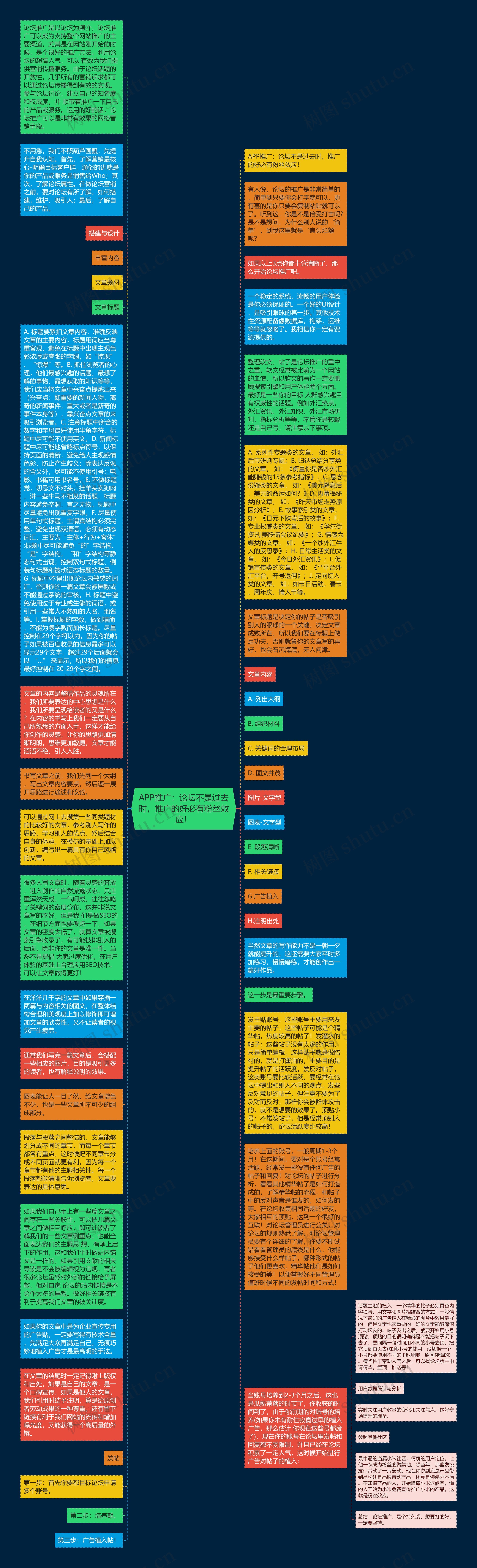 APP推广：论坛不是过去时，推广的好必有粉丝效应！思维导图