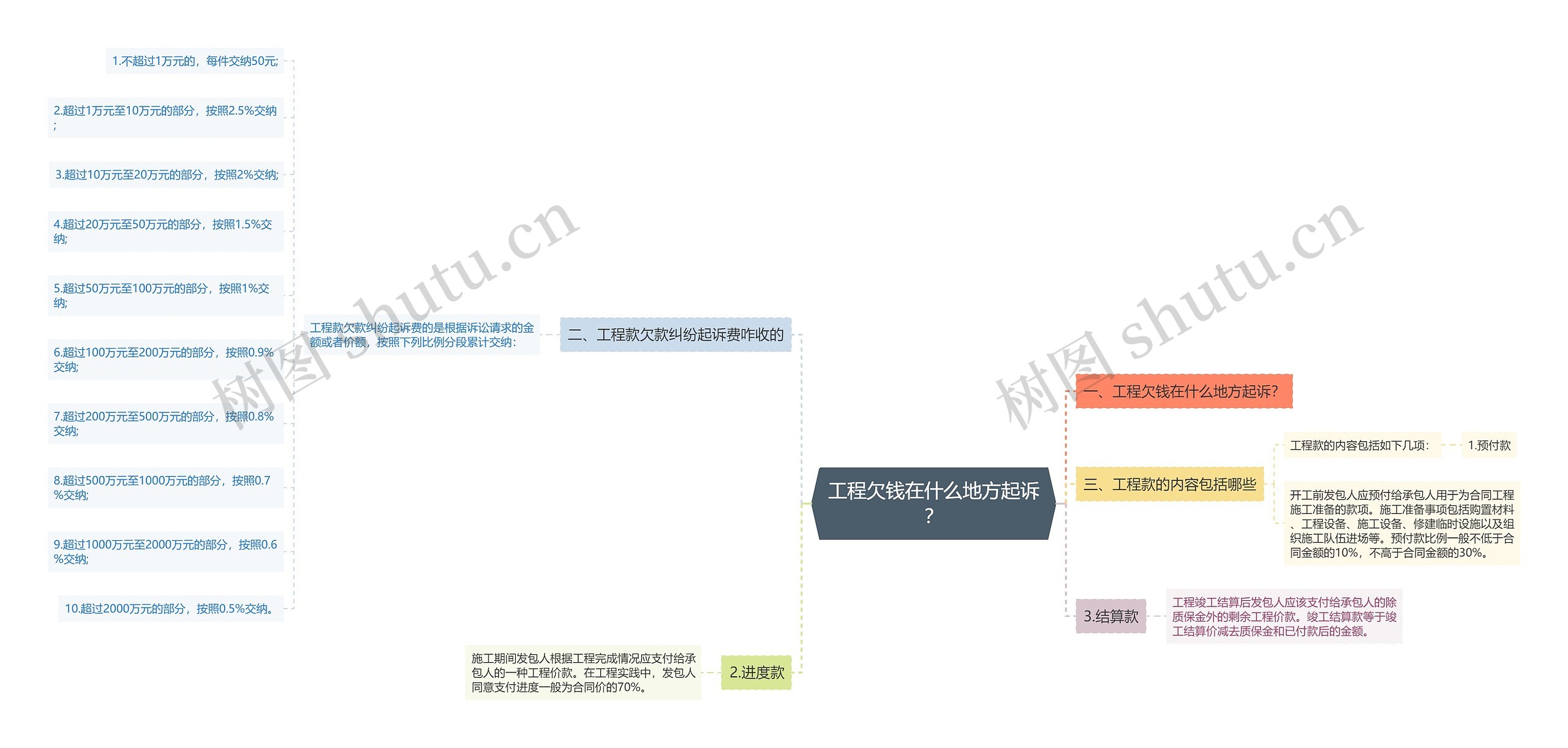 工程欠钱在什么地方起诉？思维导图