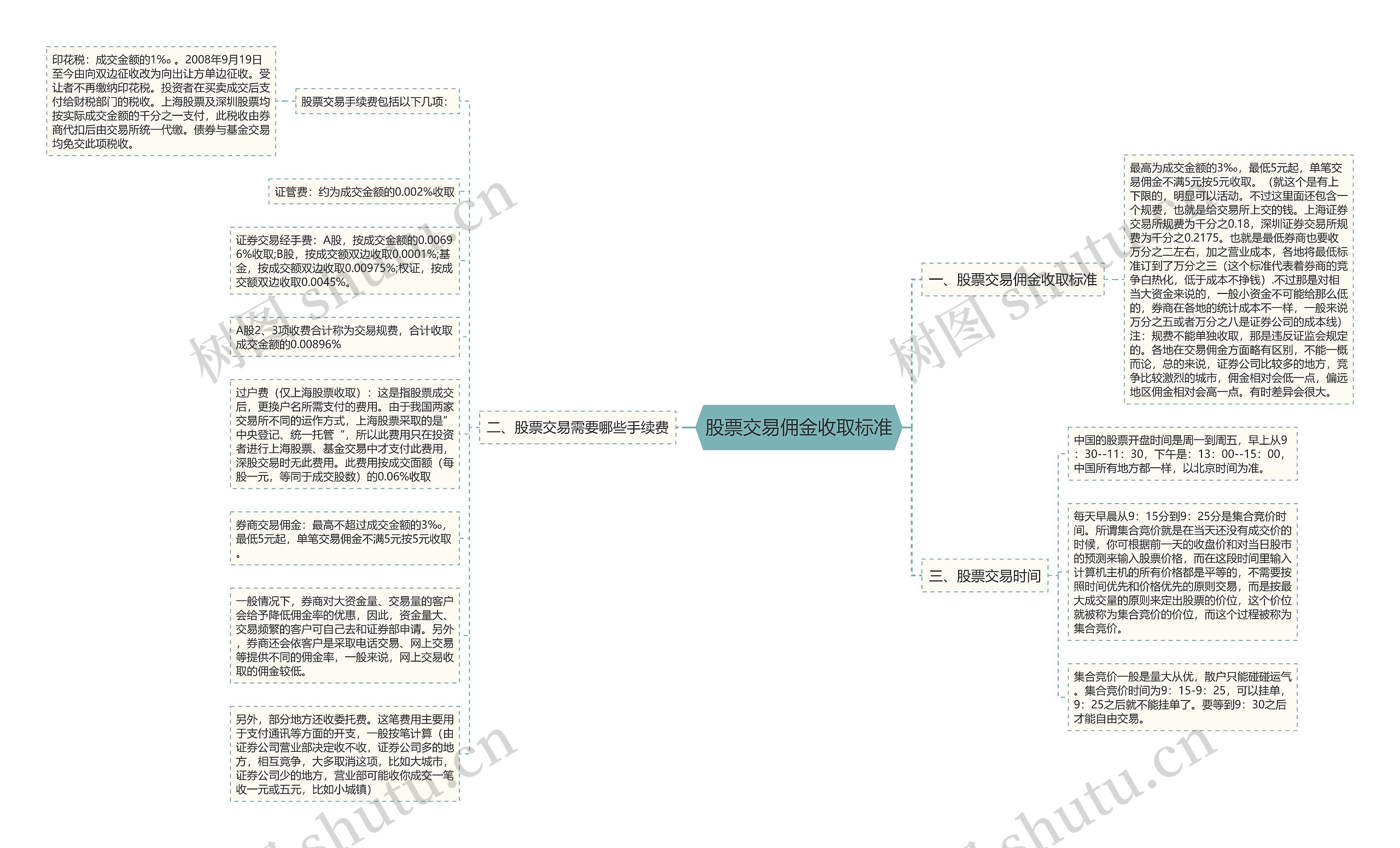 股票交易佣金收取标准