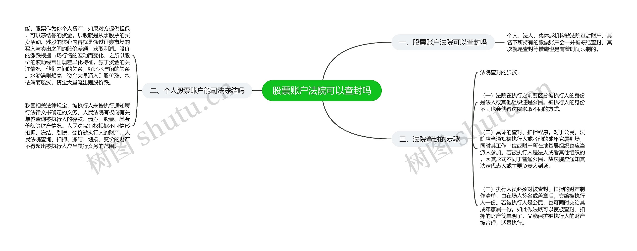 股票账户法院可以查封吗思维导图