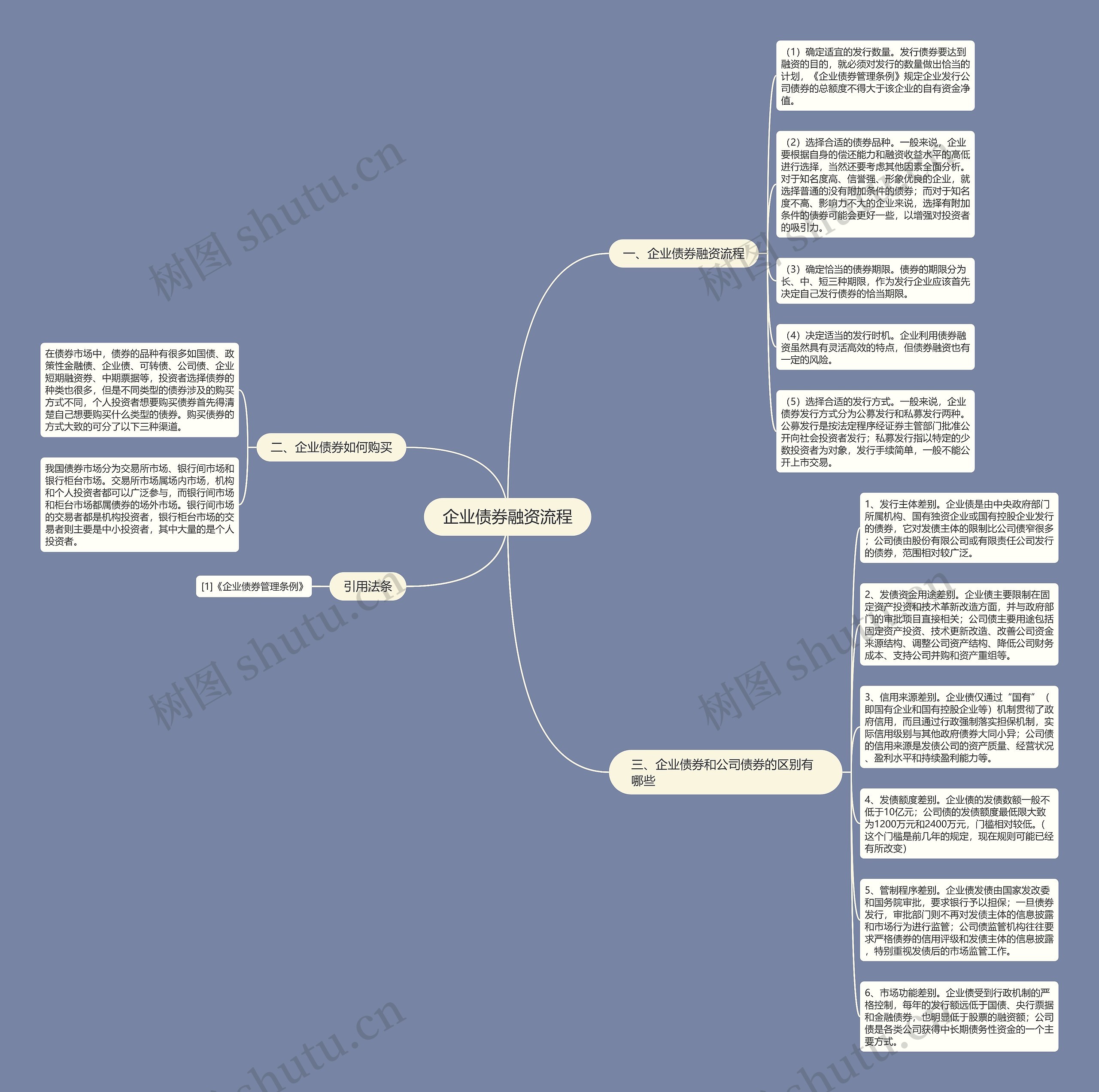 企业债券融资流程思维导图