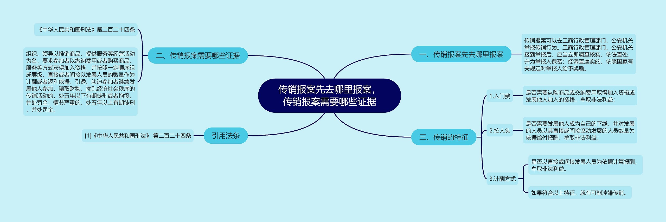 传销报案先去哪里报案，传销报案需要哪些证据思维导图