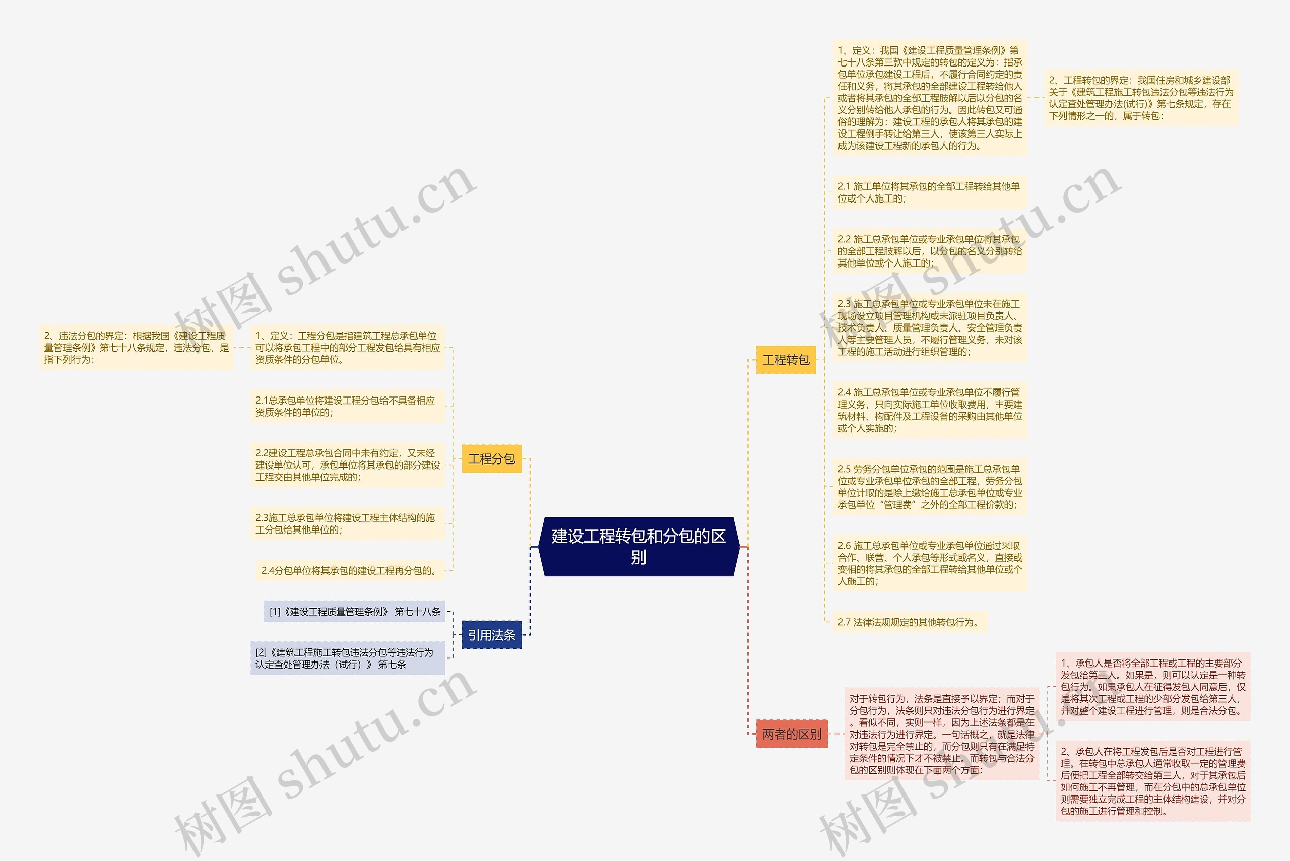 建设工程转包和分包的区别思维导图