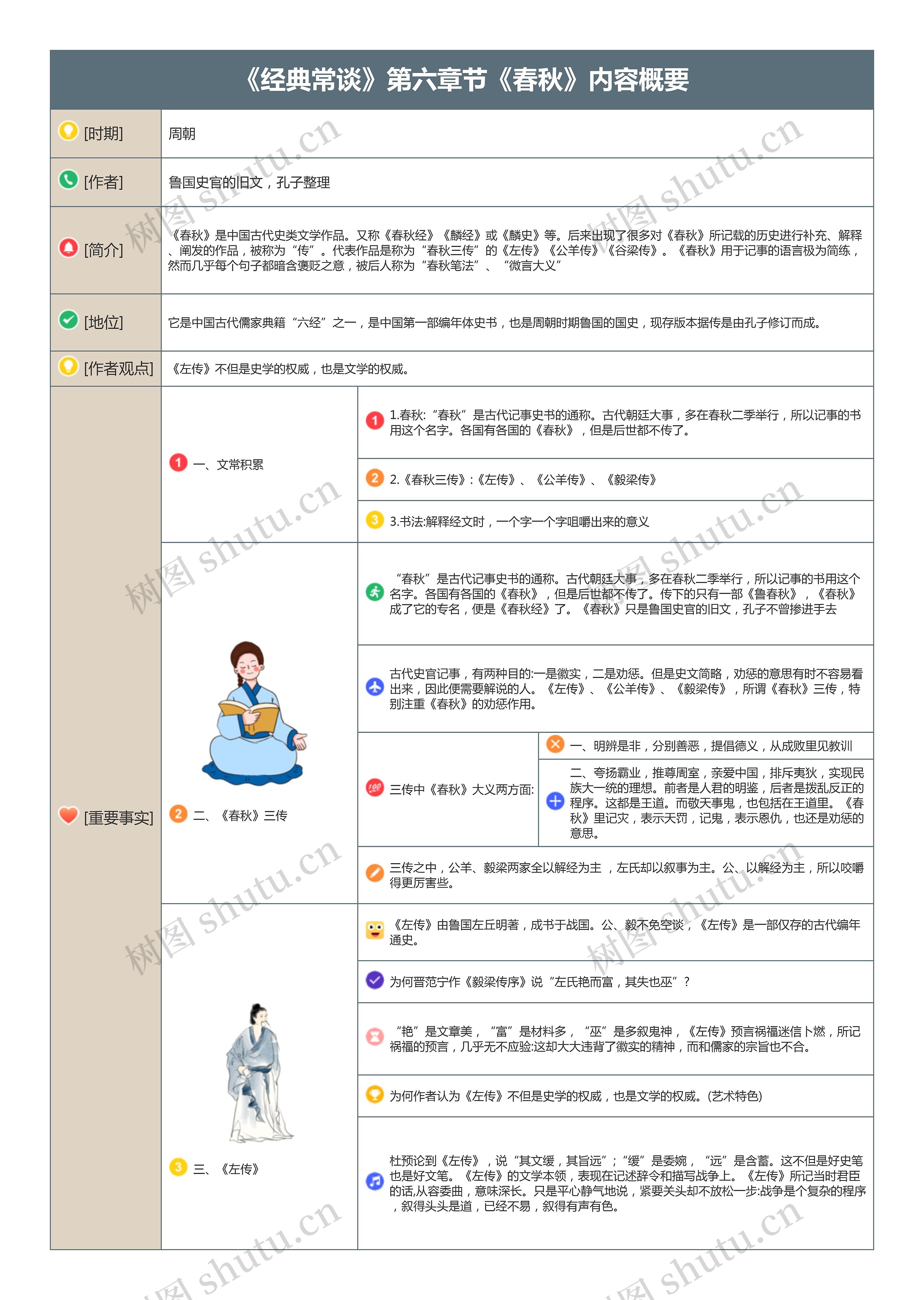 《经典常谈》第六章节《春秋》内容概要思维导图