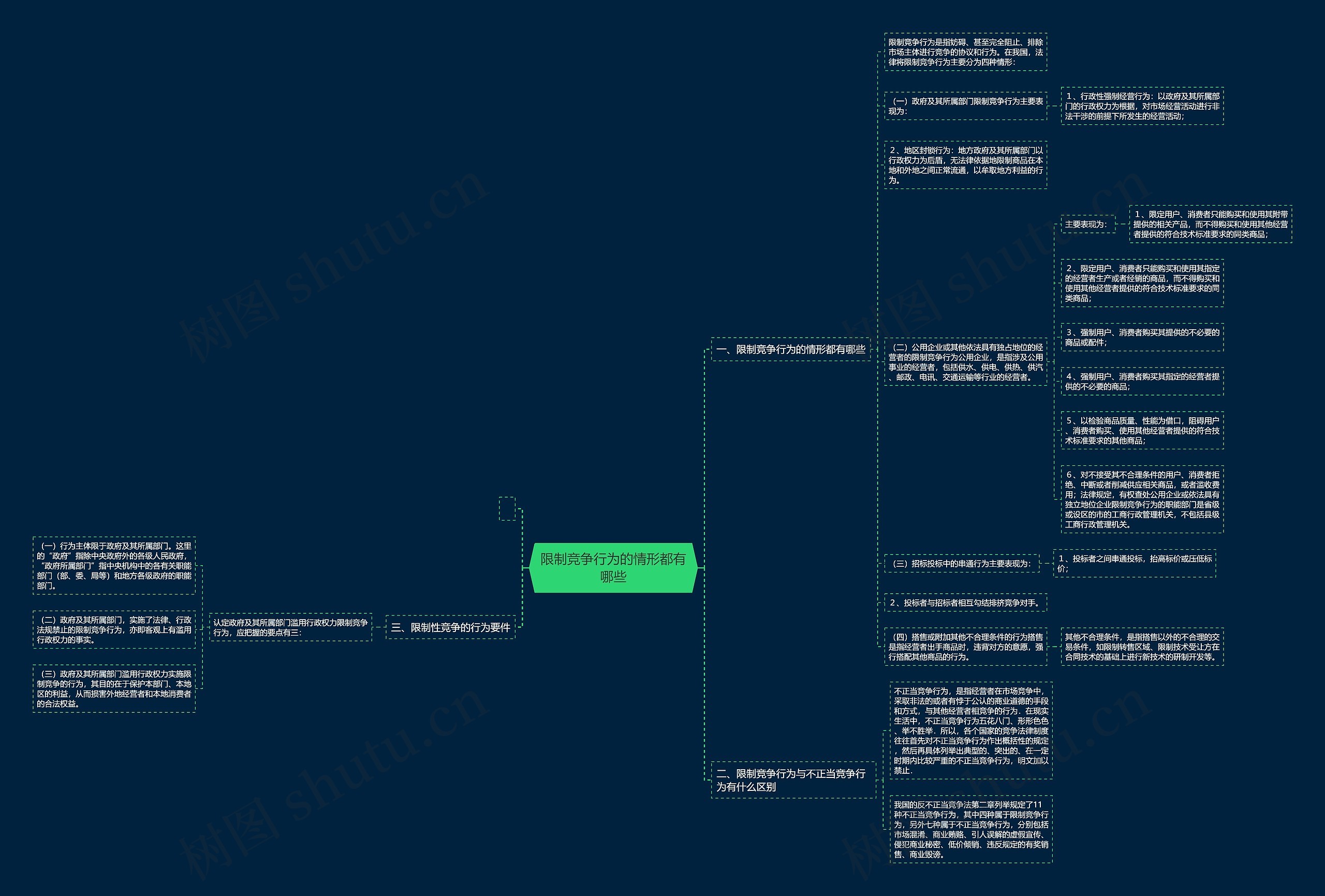 限制竞争行为的情形都有哪些思维导图