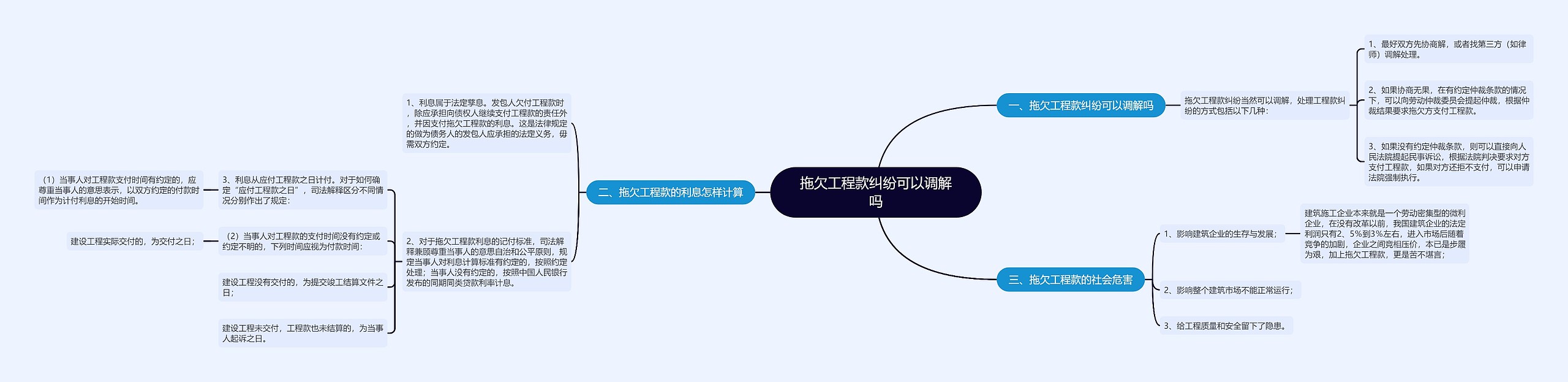 拖欠工程款纠纷可以调解吗思维导图