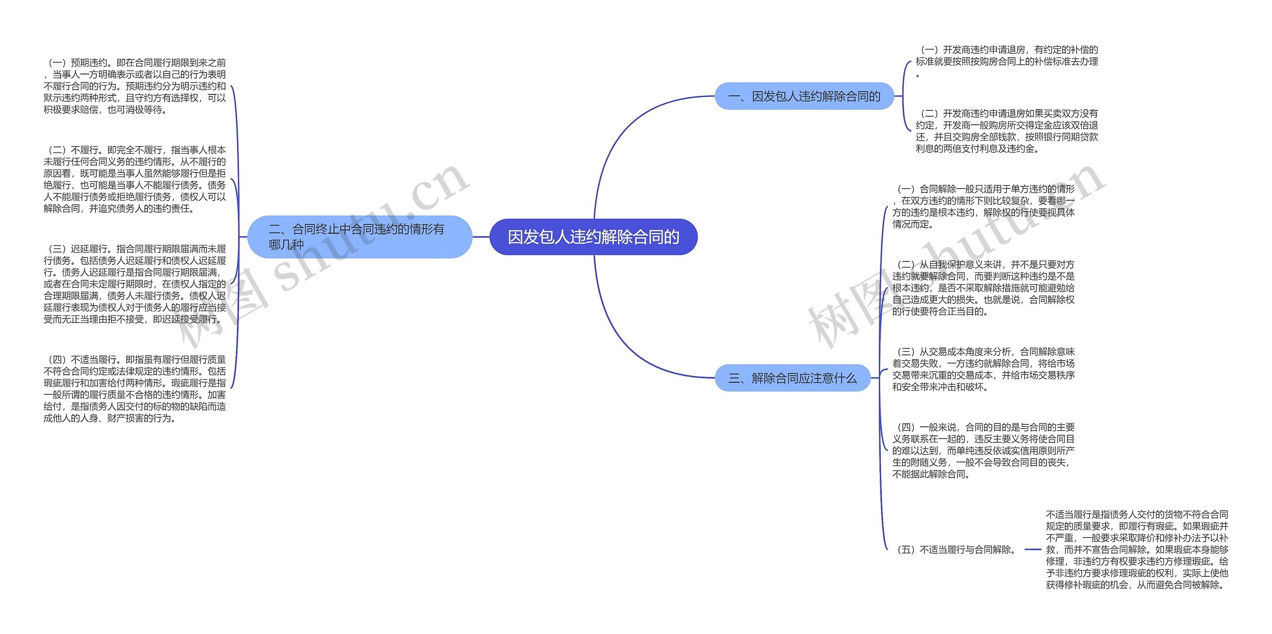 因发包人违约解除合同的思维导图