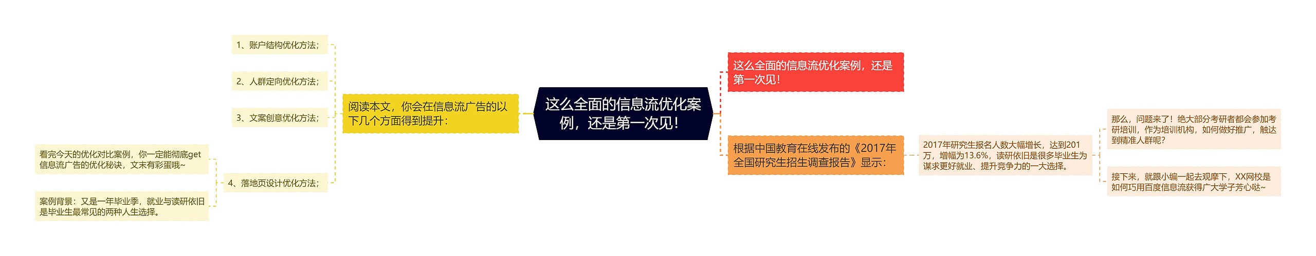 这么全面的信息流优化案例，还是第一次见！