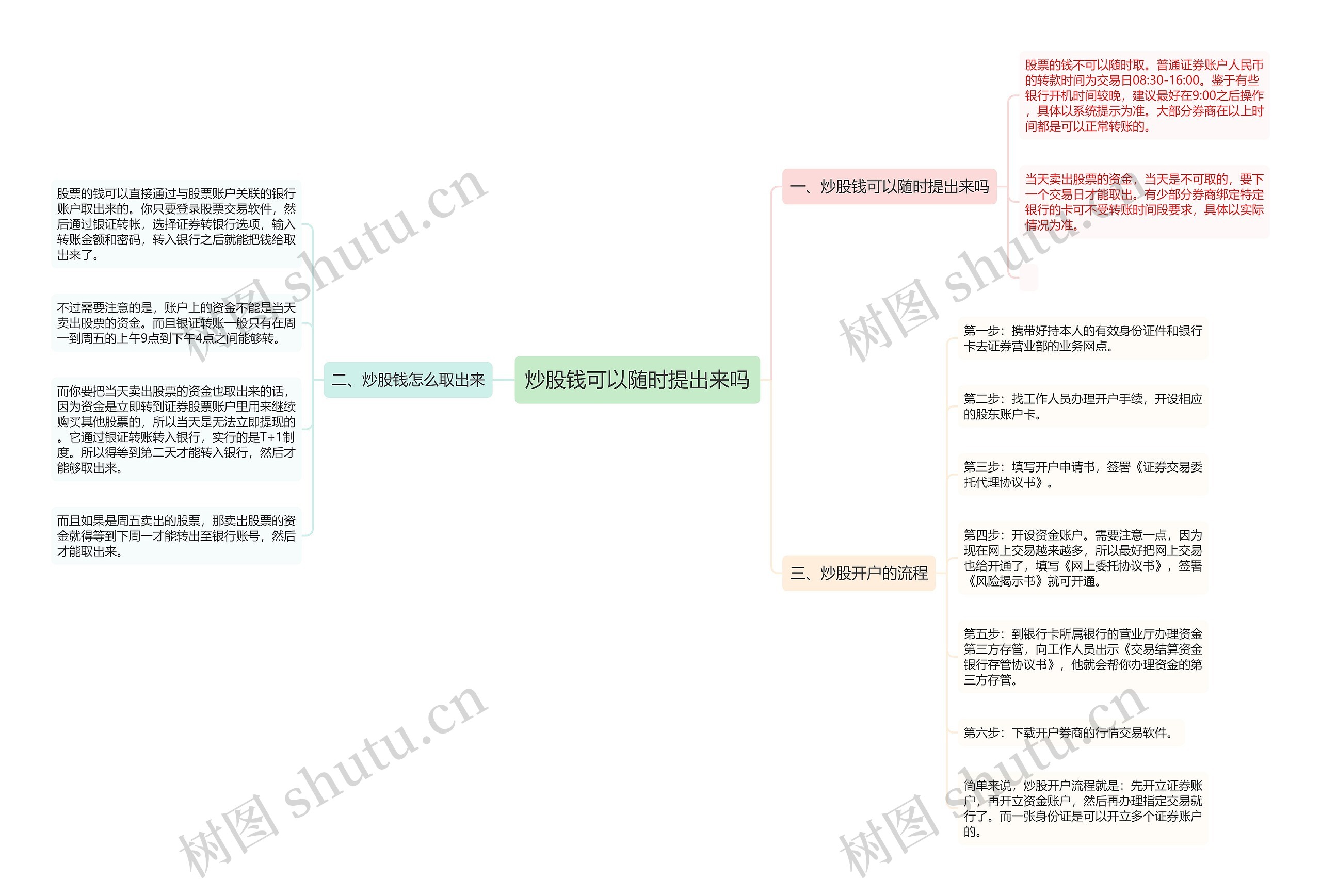 炒股钱可以随时提出来吗思维导图