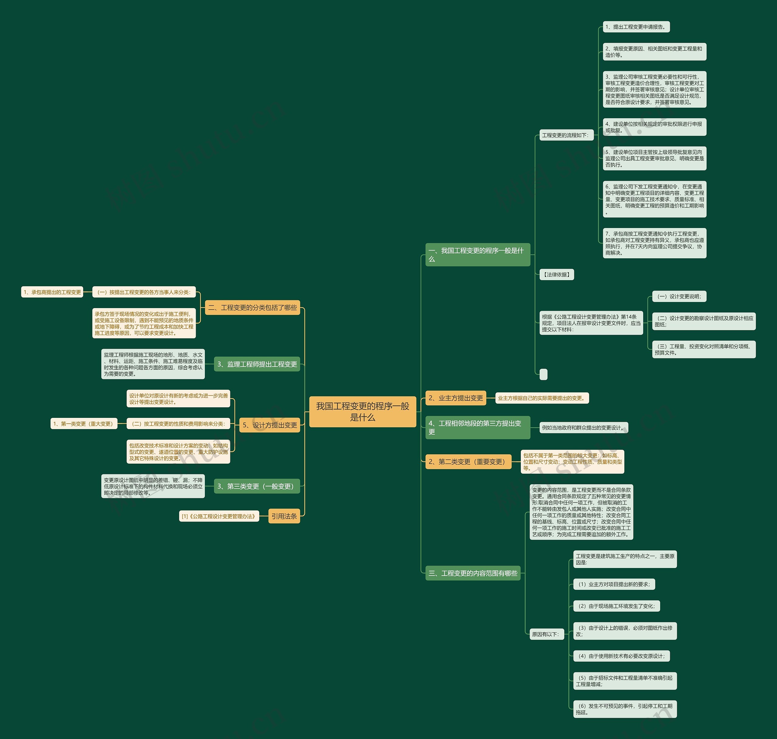 我国工程变更的程序一般是什么思维导图