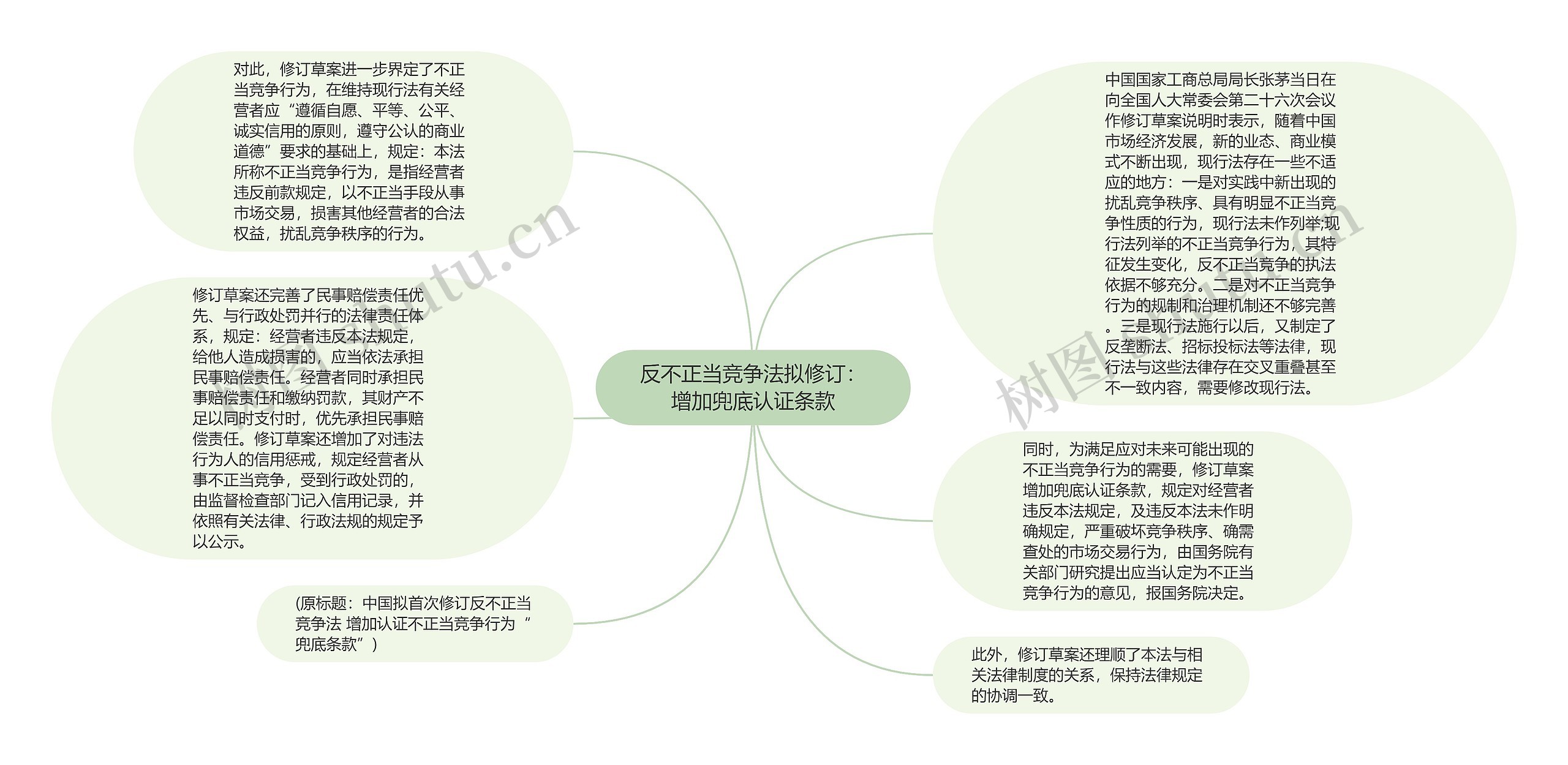 反不正当竞争法拟修订：增加兜底认证条款思维导图