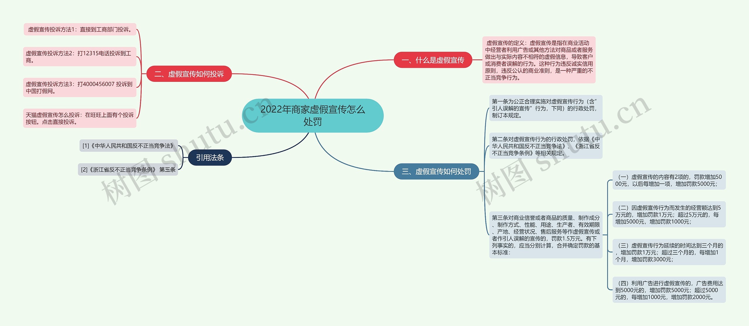 2022年商家虚假宣传怎么处罚思维导图