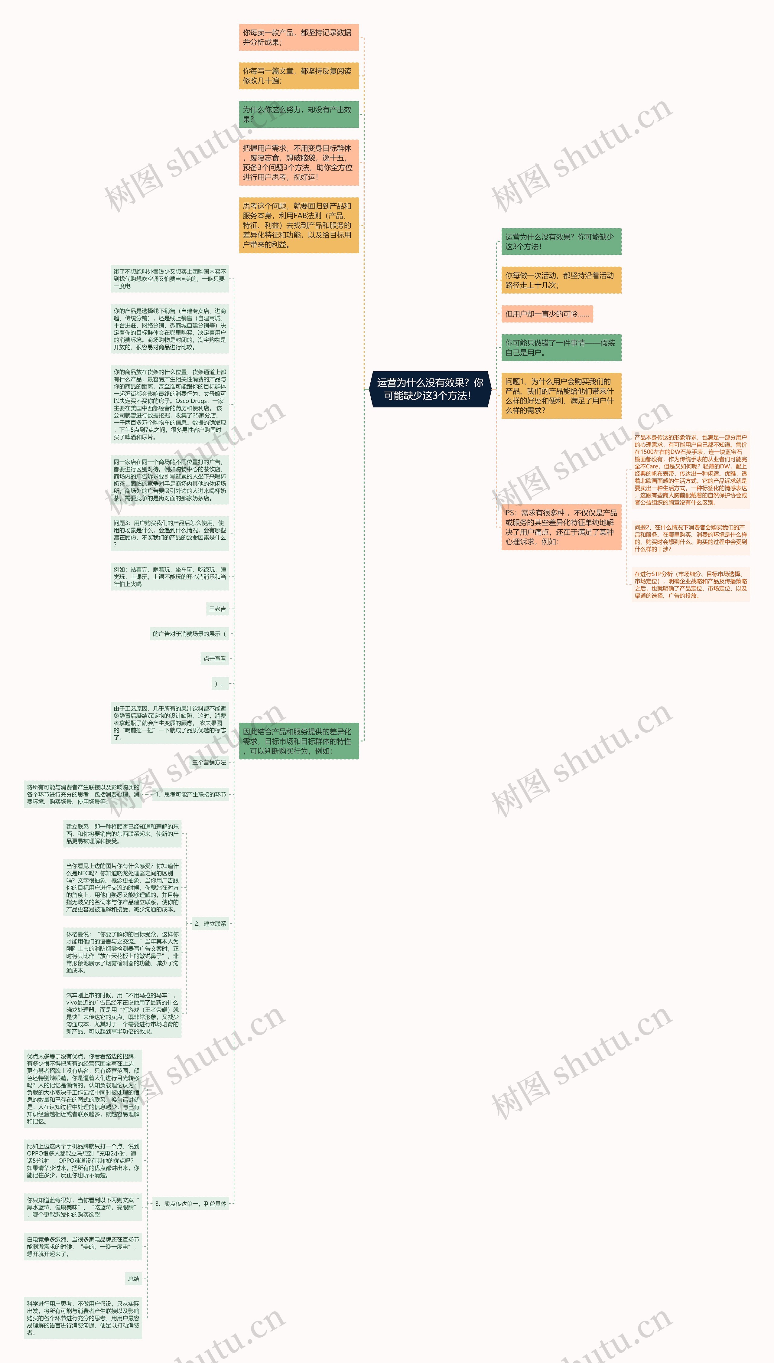 运营为什么没有效果？你可能缺少这3个方法！思维导图
