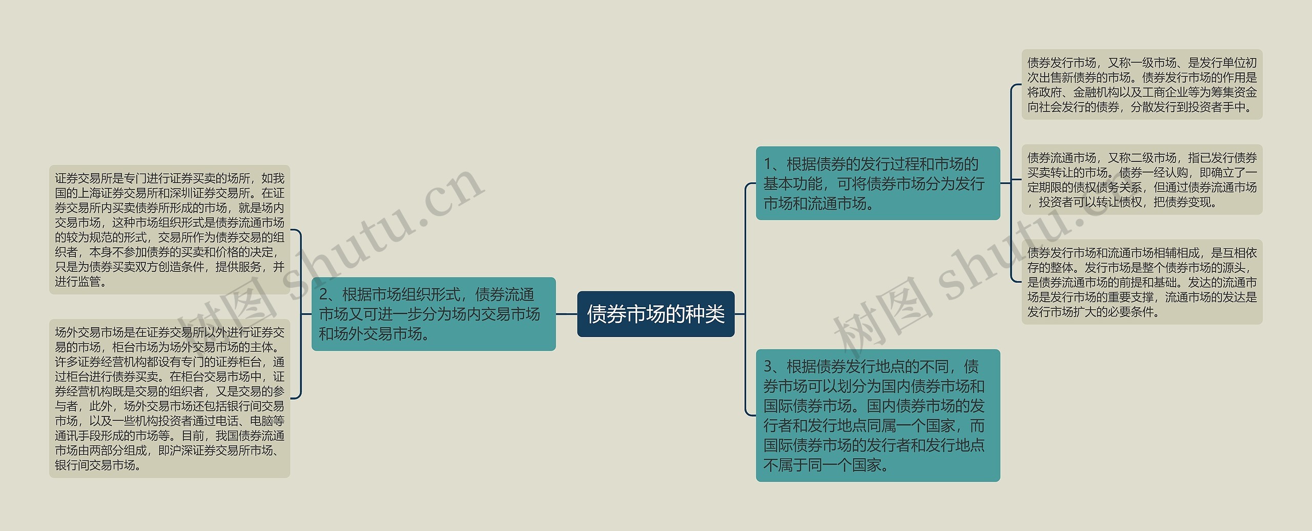 债券市场的种类思维导图