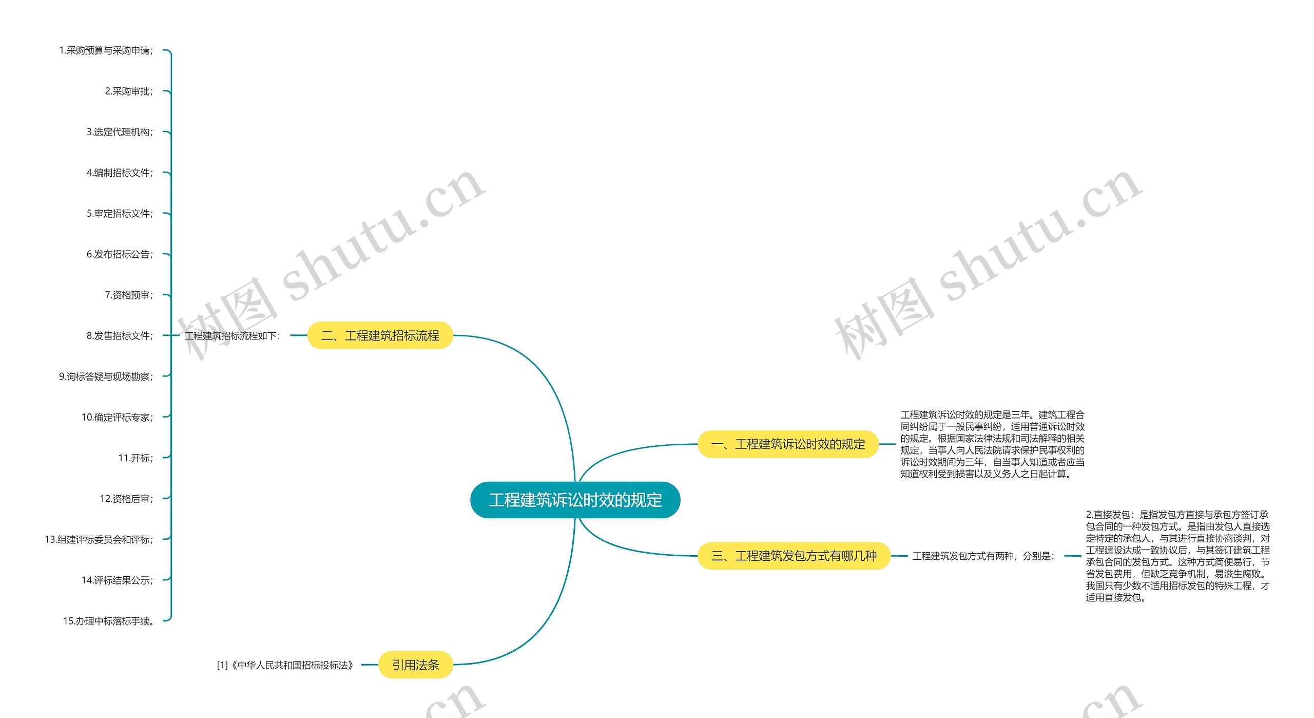 工程建筑诉讼时效的规定思维导图