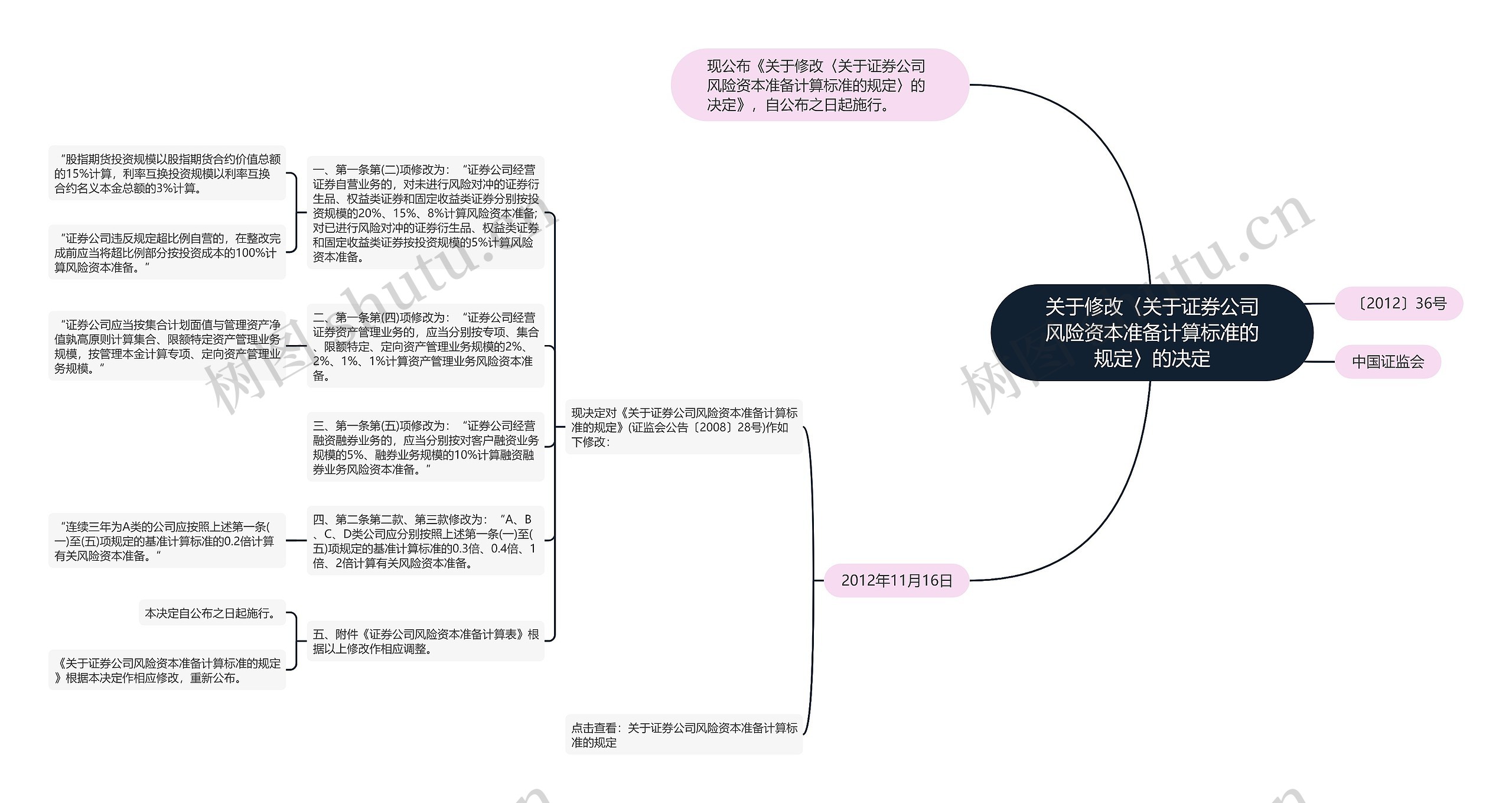 关于修改〈关于证券公司风险资本准备计算标准的规定〉的决定思维导图