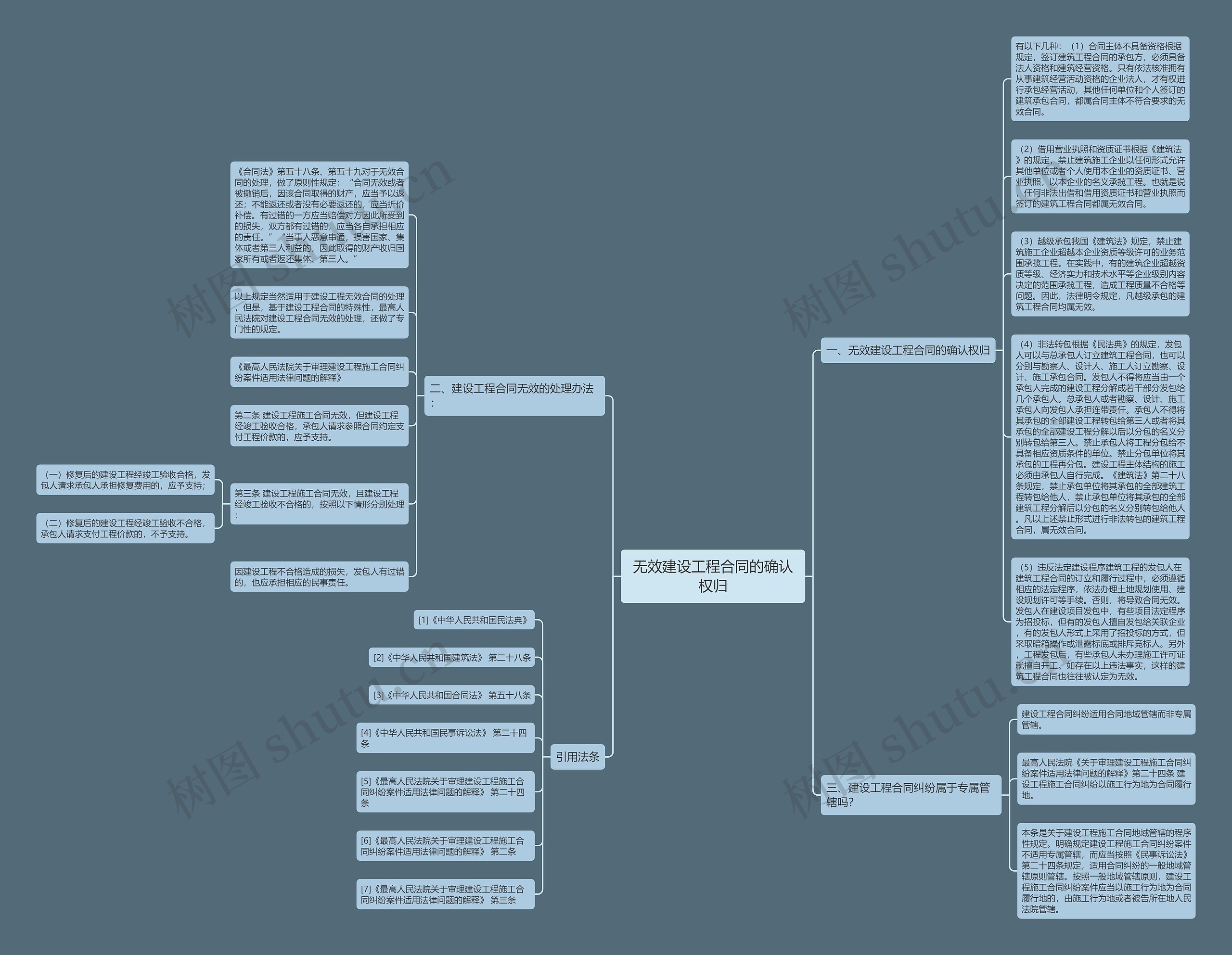 无效建设工程合同的确认权归思维导图