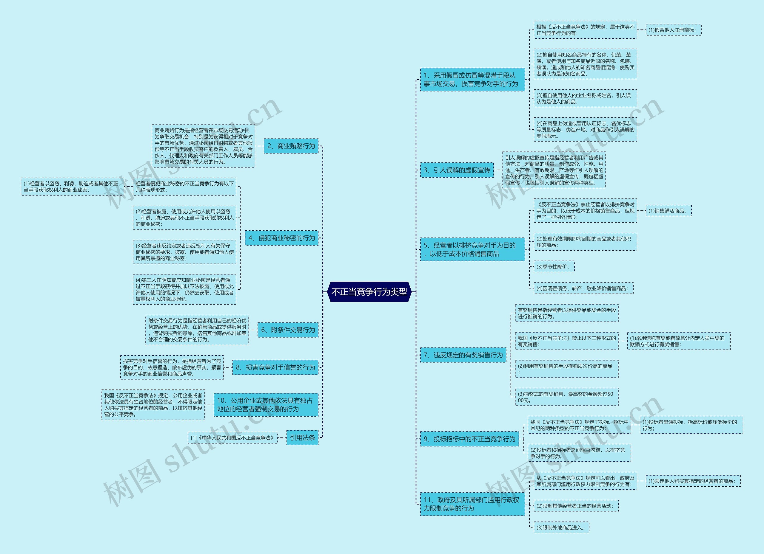 不正当竞争行为类型思维导图