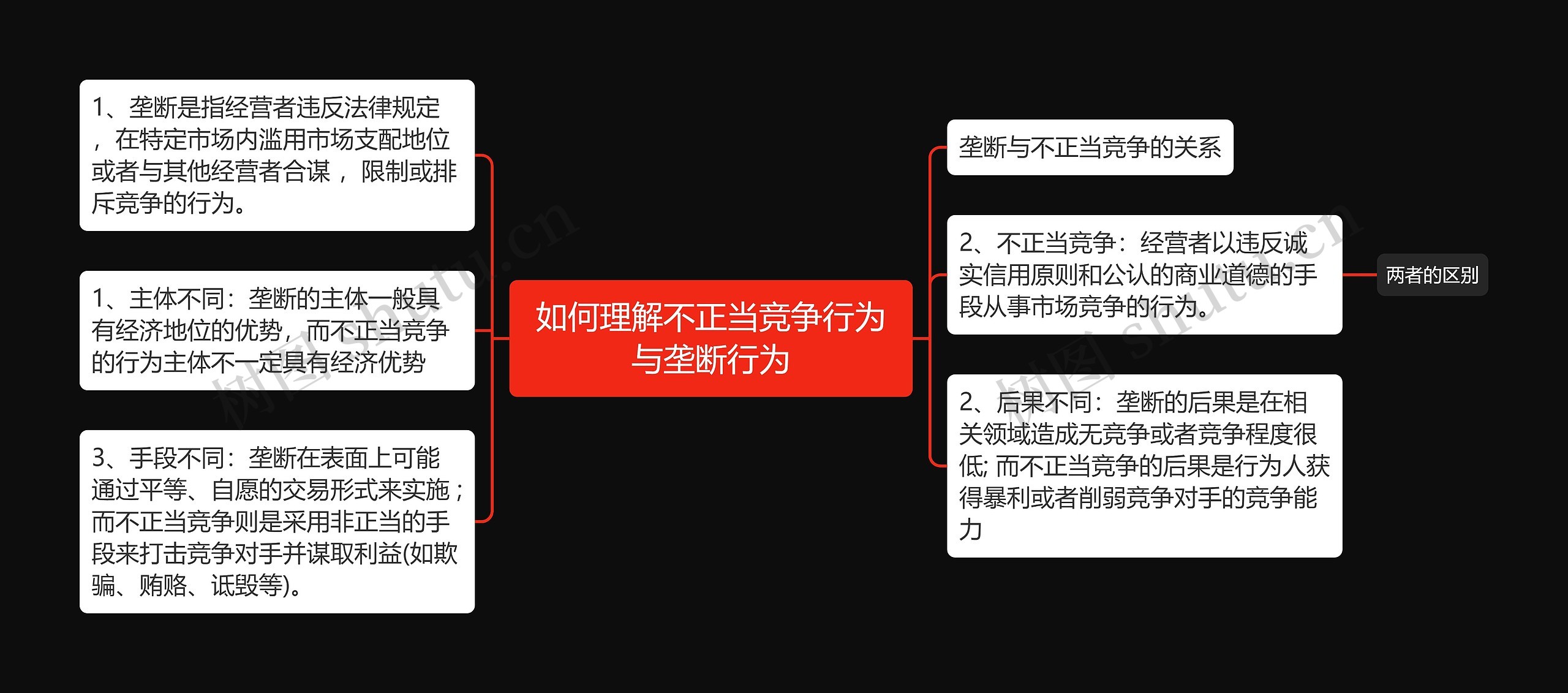 如何理解不正当竞争行为与垄断行为思维导图