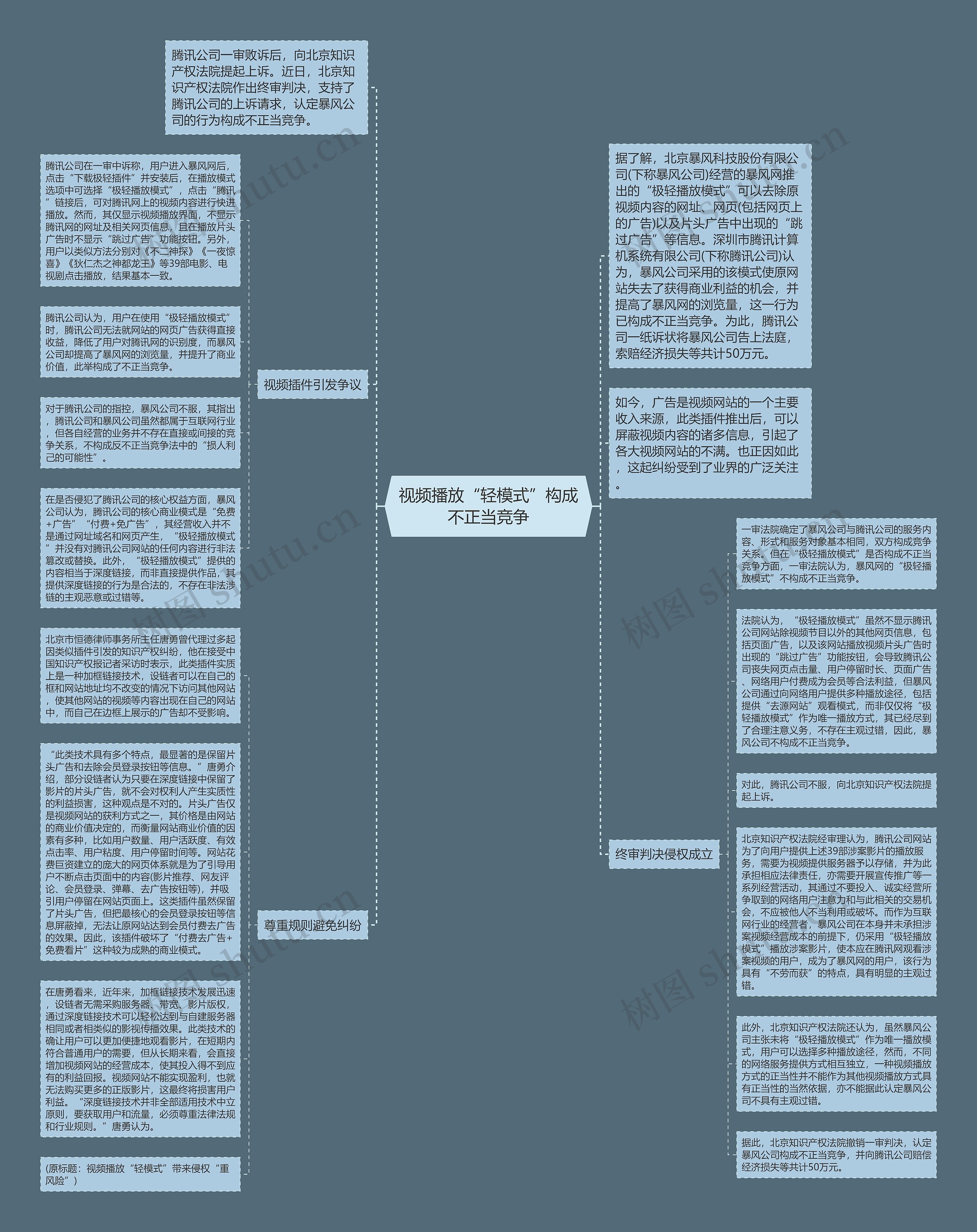 视频播放“轻模式”构成不正当竞争思维导图