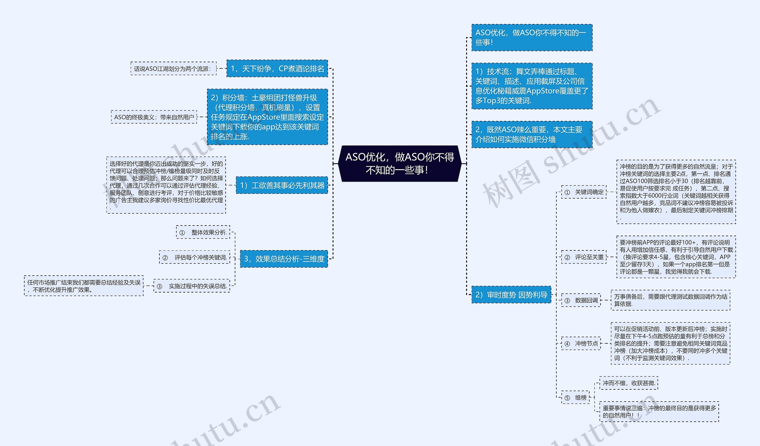 ASO优化，做ASO你不得不知的一些事！思维导图