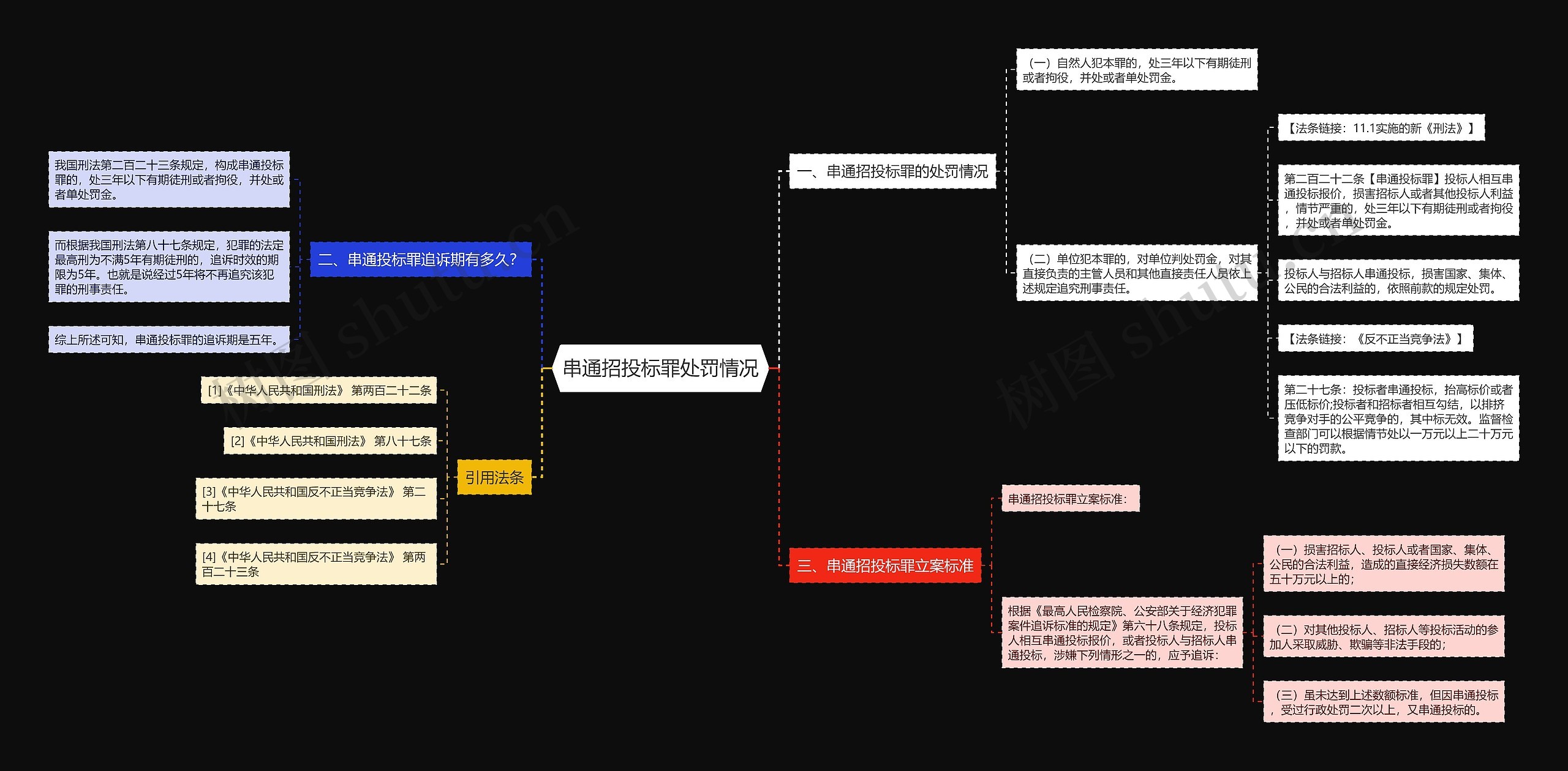 串通招投标罪处罚情况思维导图高清图 串通招投标罪处罚情况思维导图