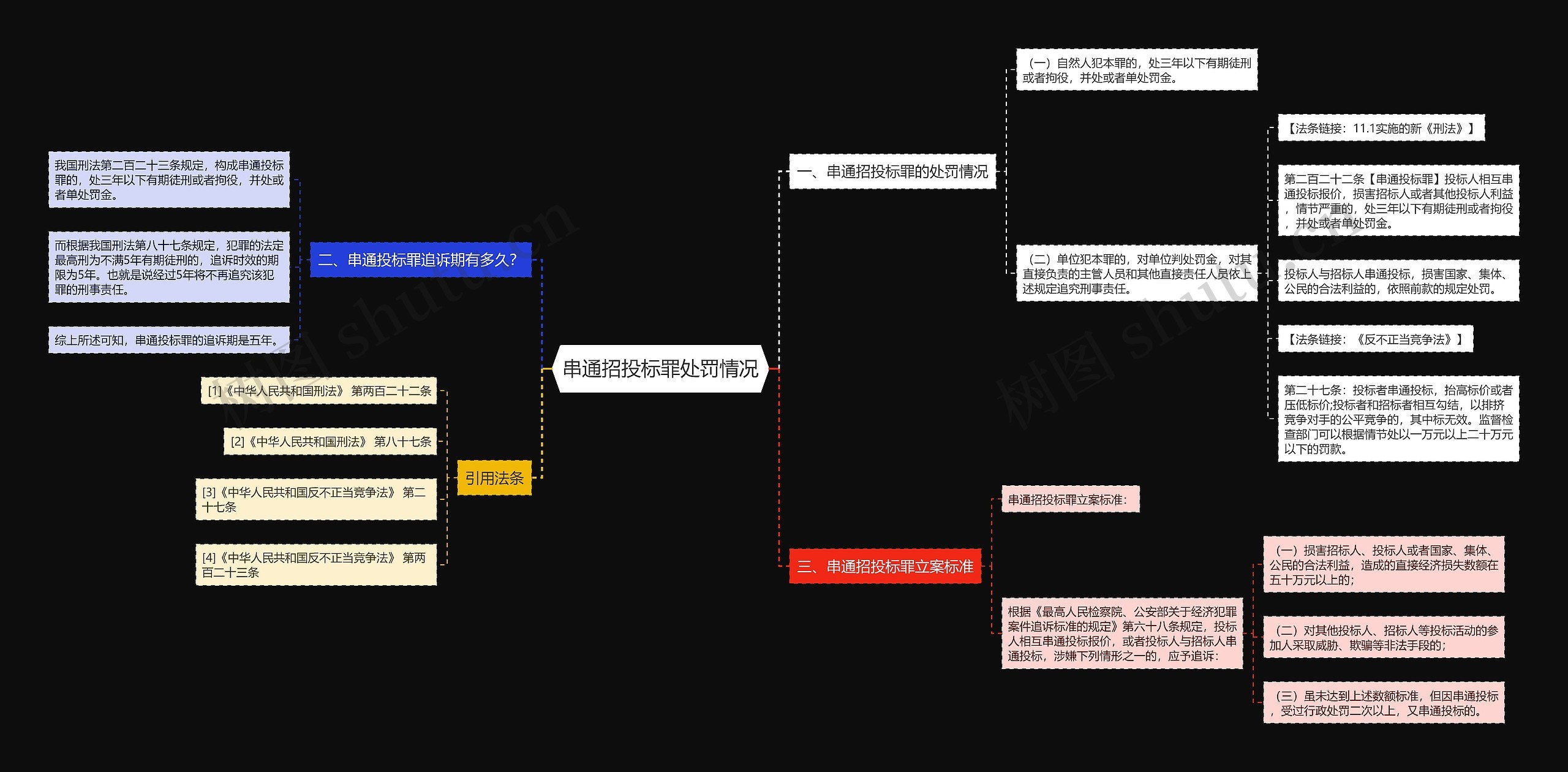 串通招投标罪处罚情况思维导图