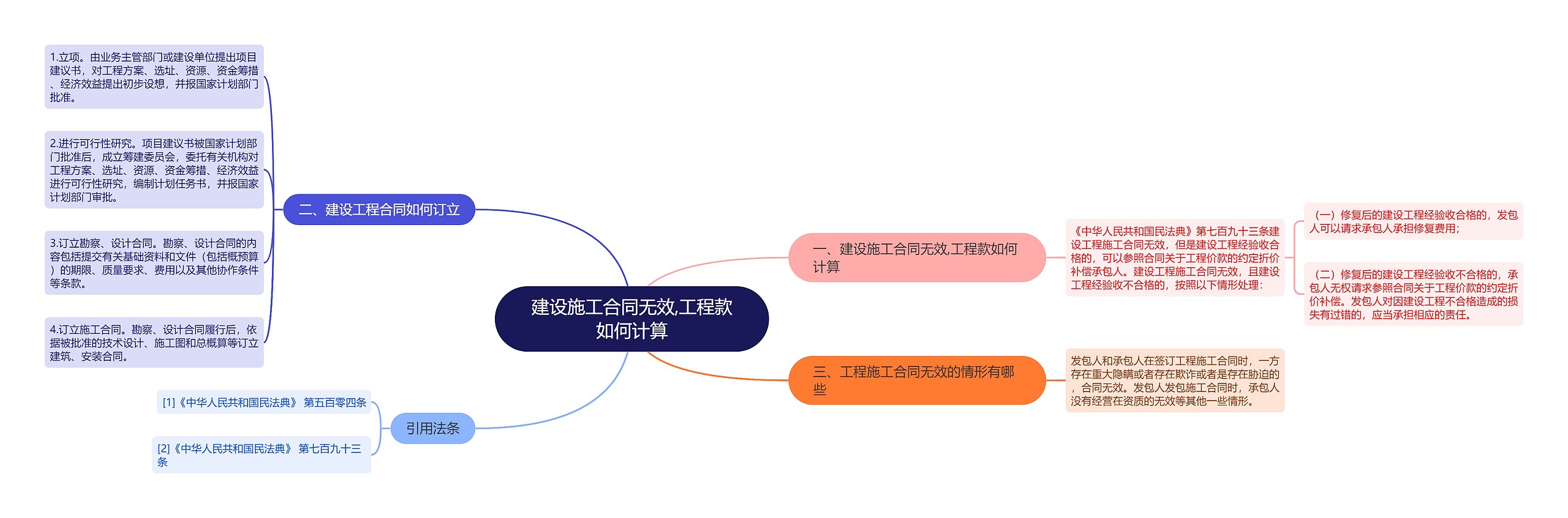 建设施工合同无效,工程款如何计算