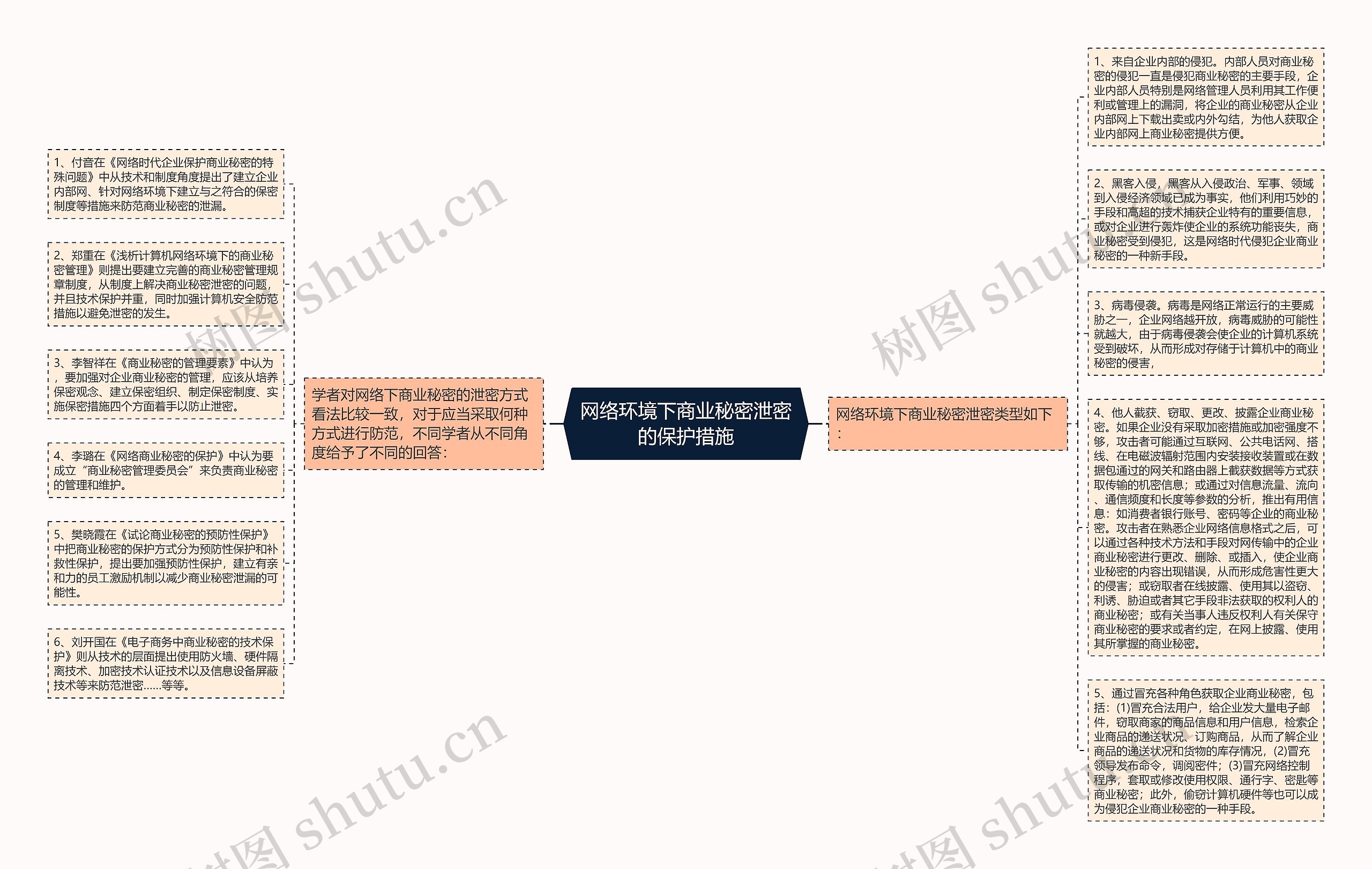 网络环境下商业秘密泄密的保护措施思维导图