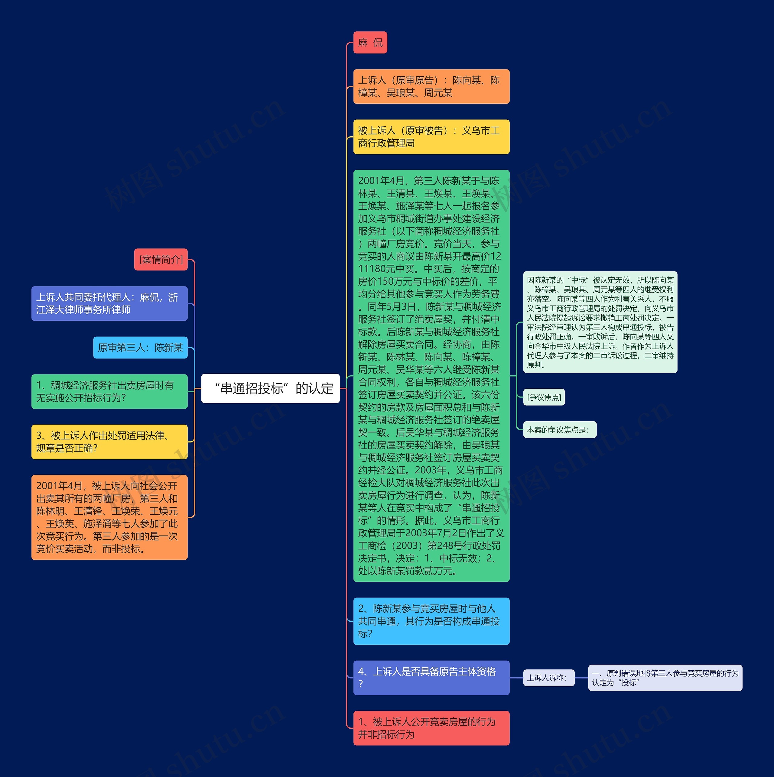 “串通招投标”的认定思维导图