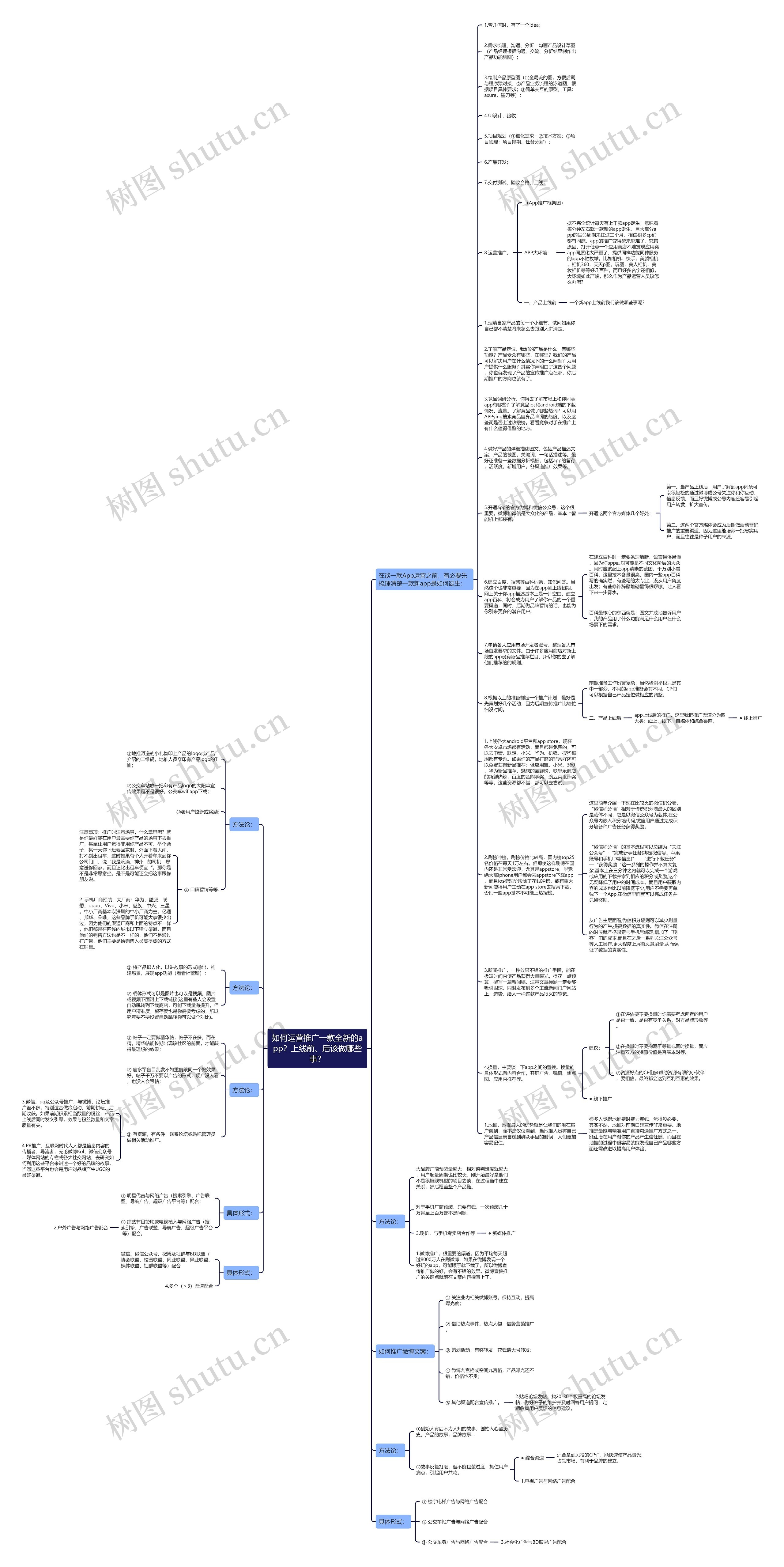 如何运营推广一款全新的app？上线前、后该做哪些事？思维导图