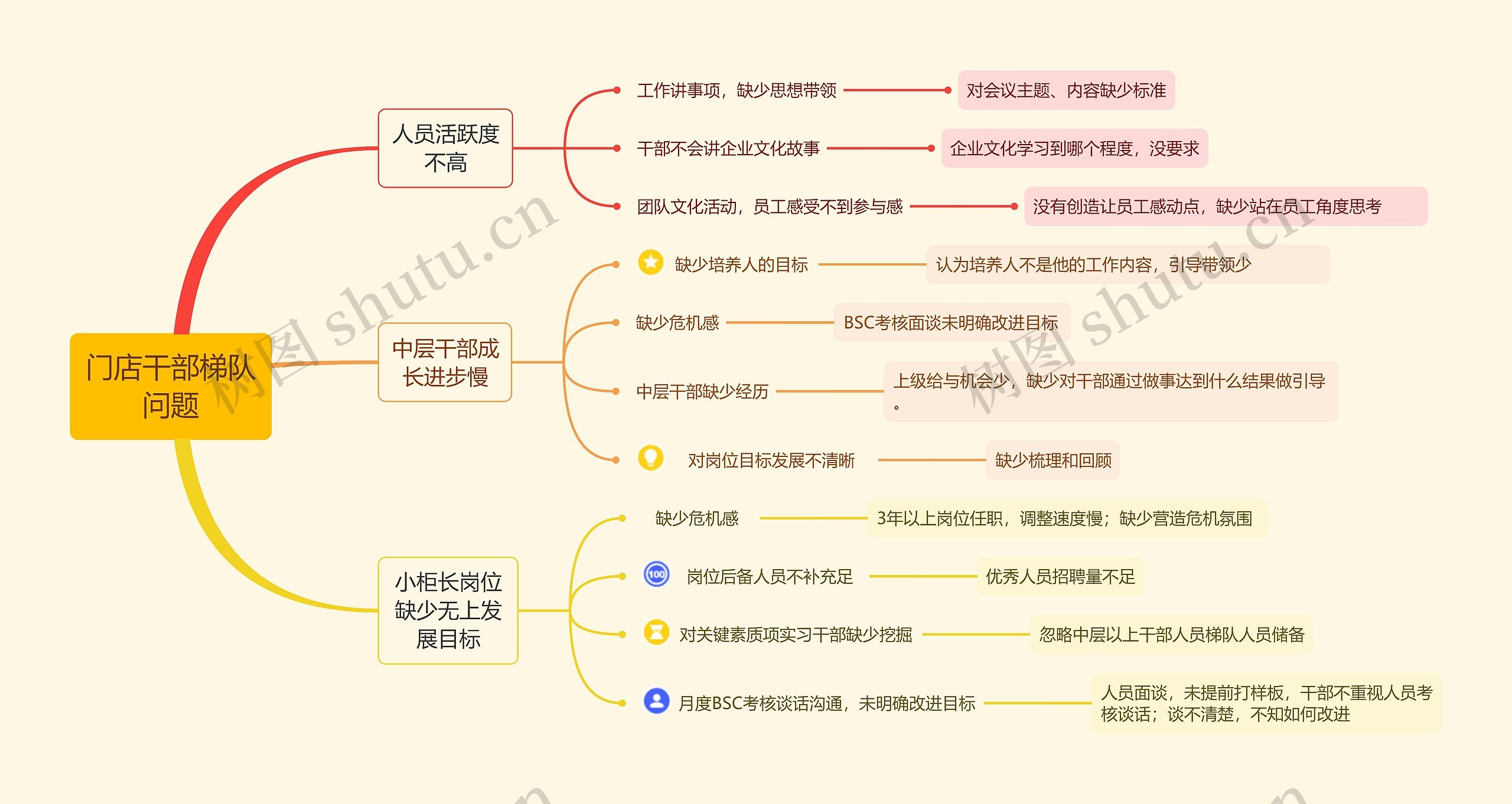 门店干部梯队问题