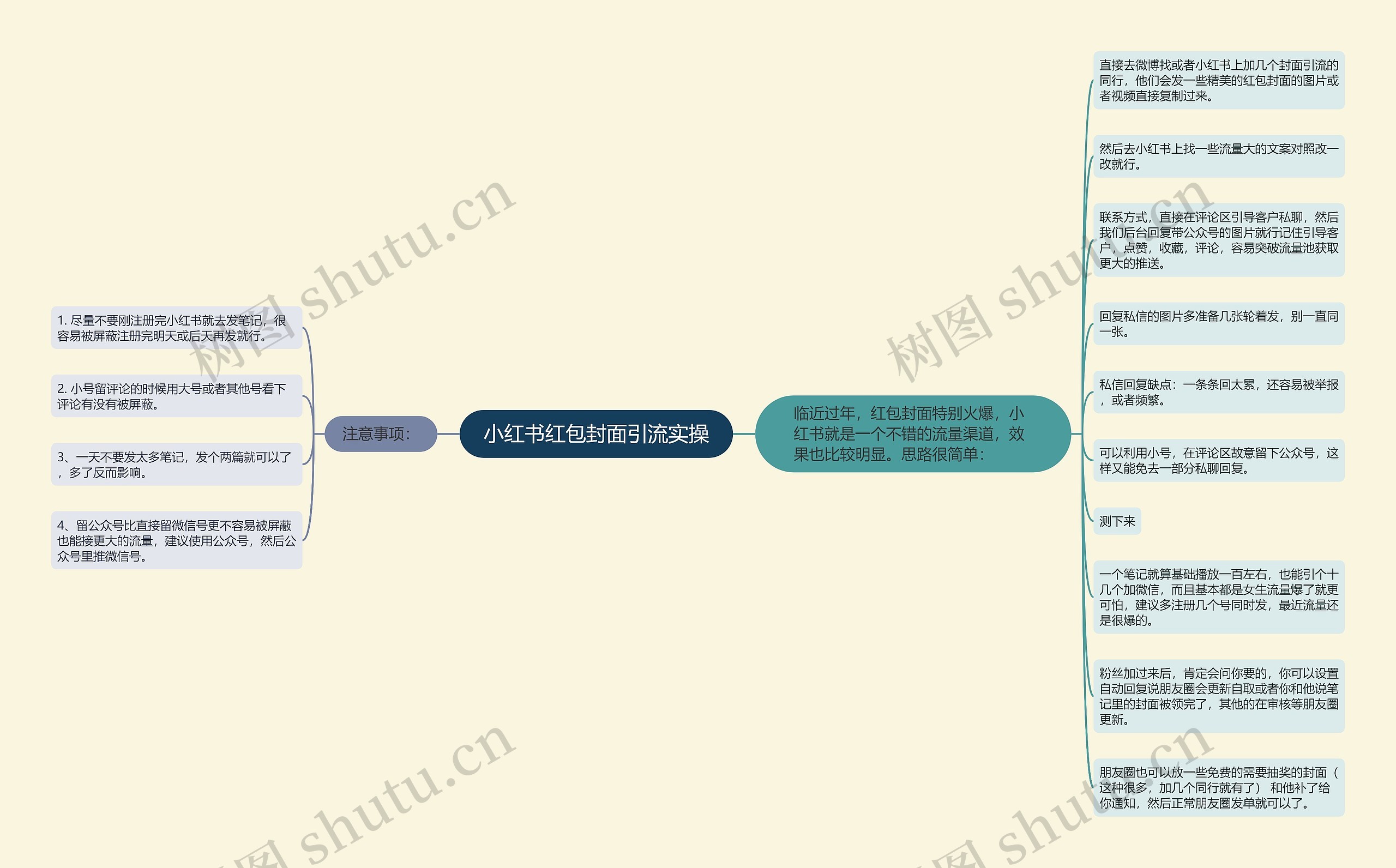小红书红包封面引流实操思维导图