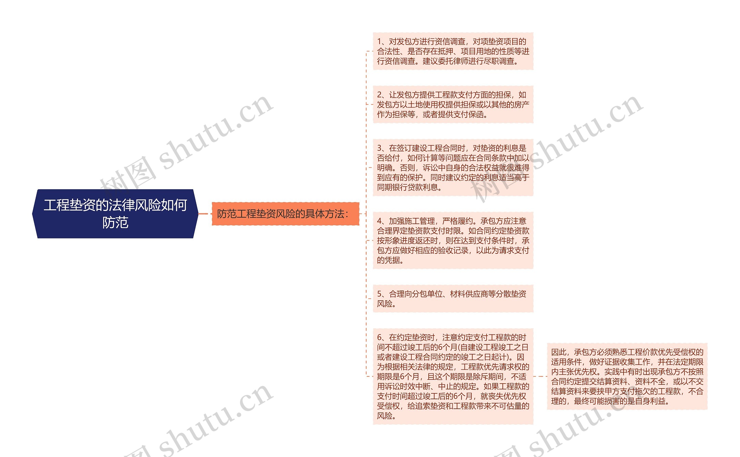 工程垫资的法律风险如何防范思维导图高清图 工程垫资的法律风险如何防范思维导图