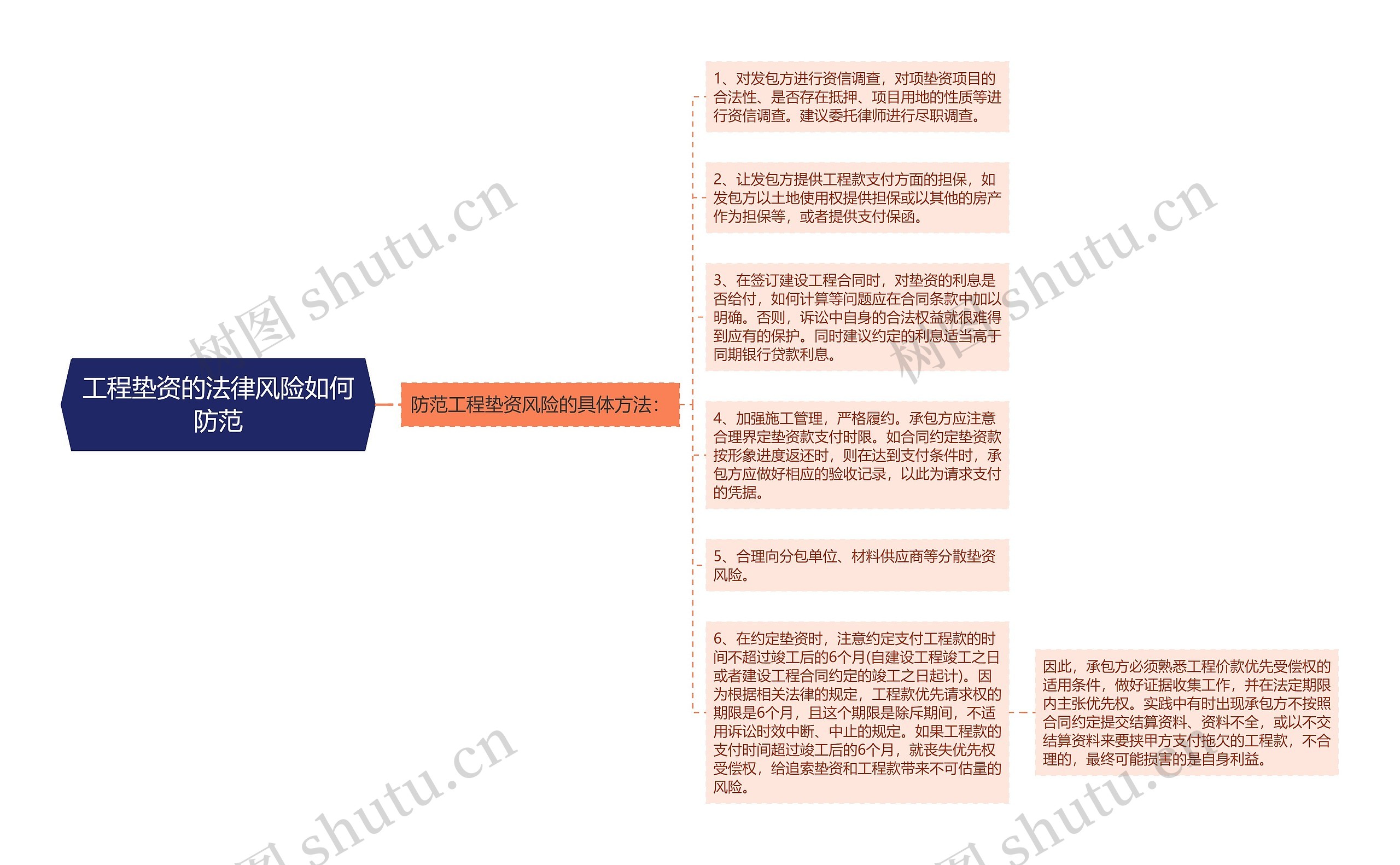 工程垫资的法律风险如何防范思维导图