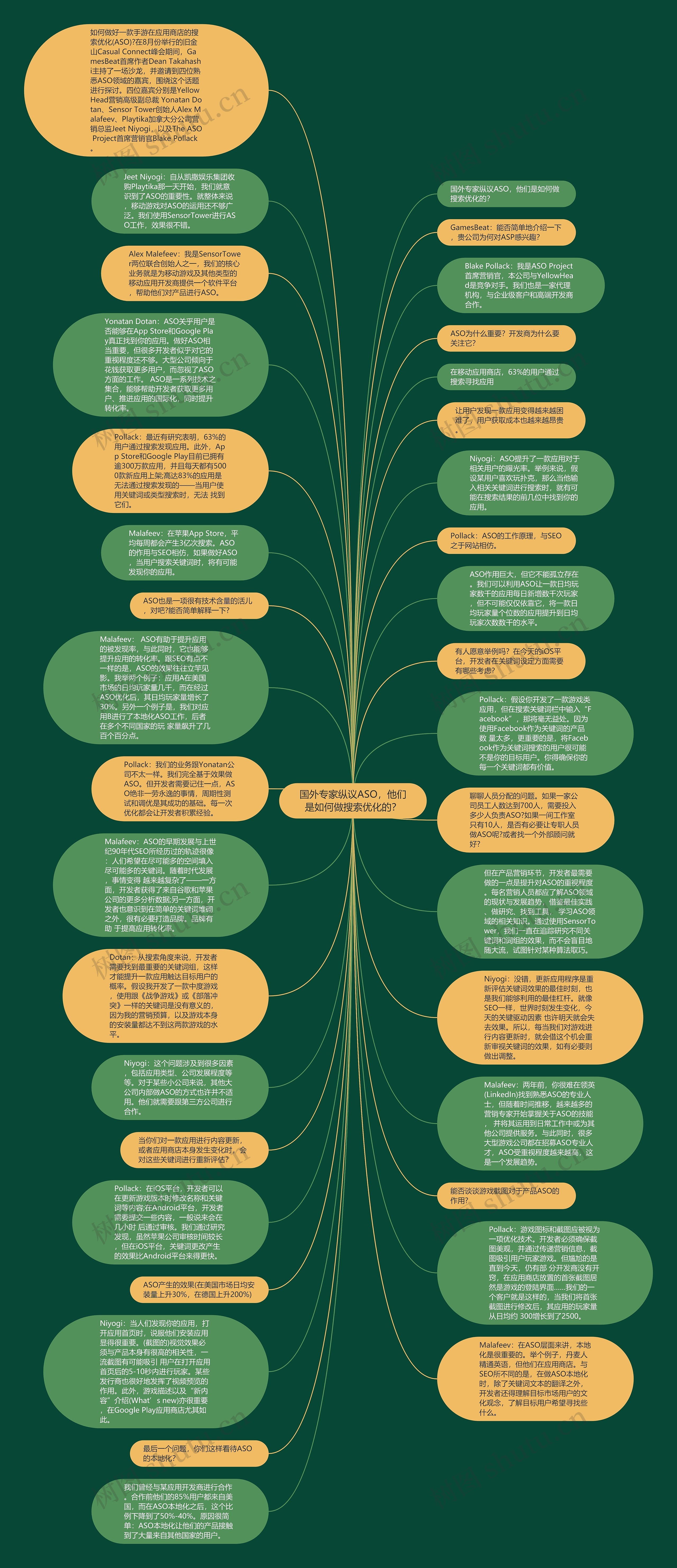 国外专家纵议ASO，他们是如何做搜索优化的？思维导图