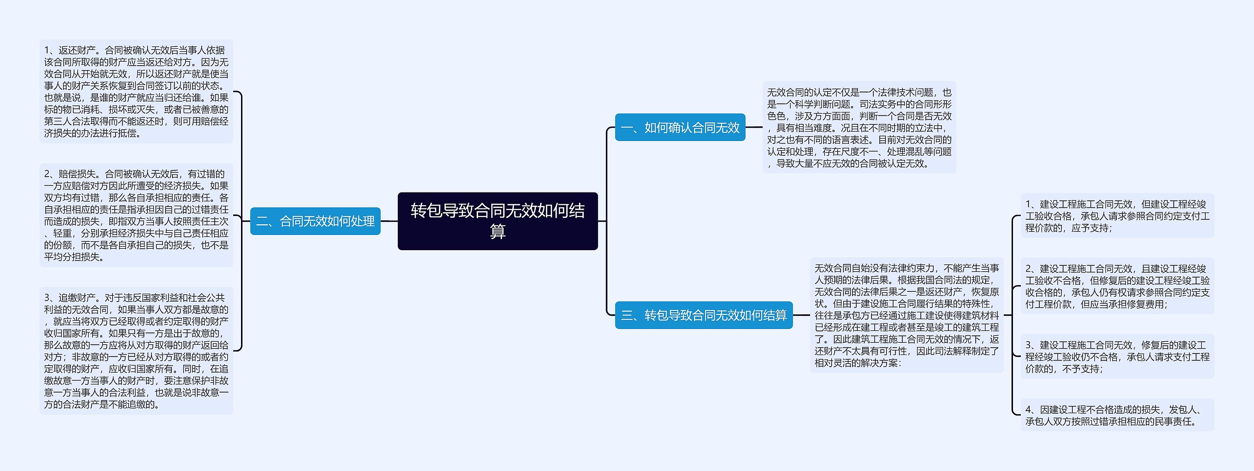 转包导致合同无效如何结算