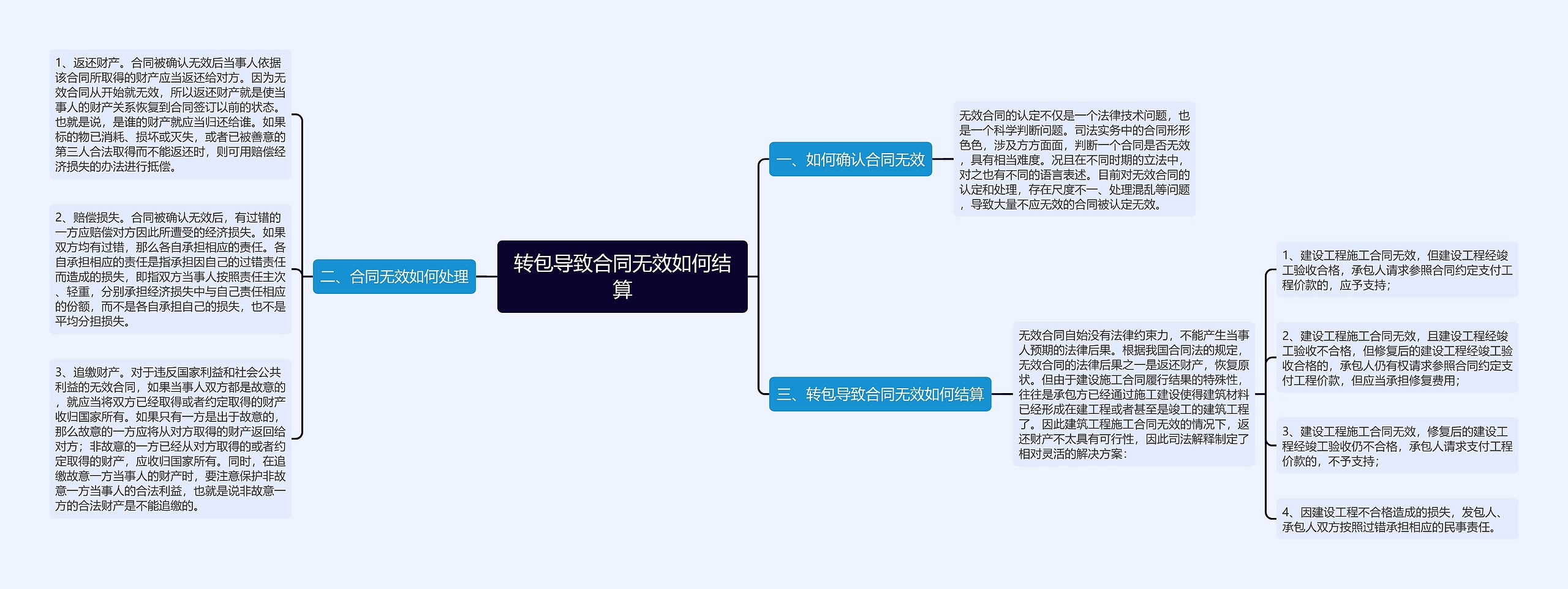 转包导致合同无效如何结算思维导图