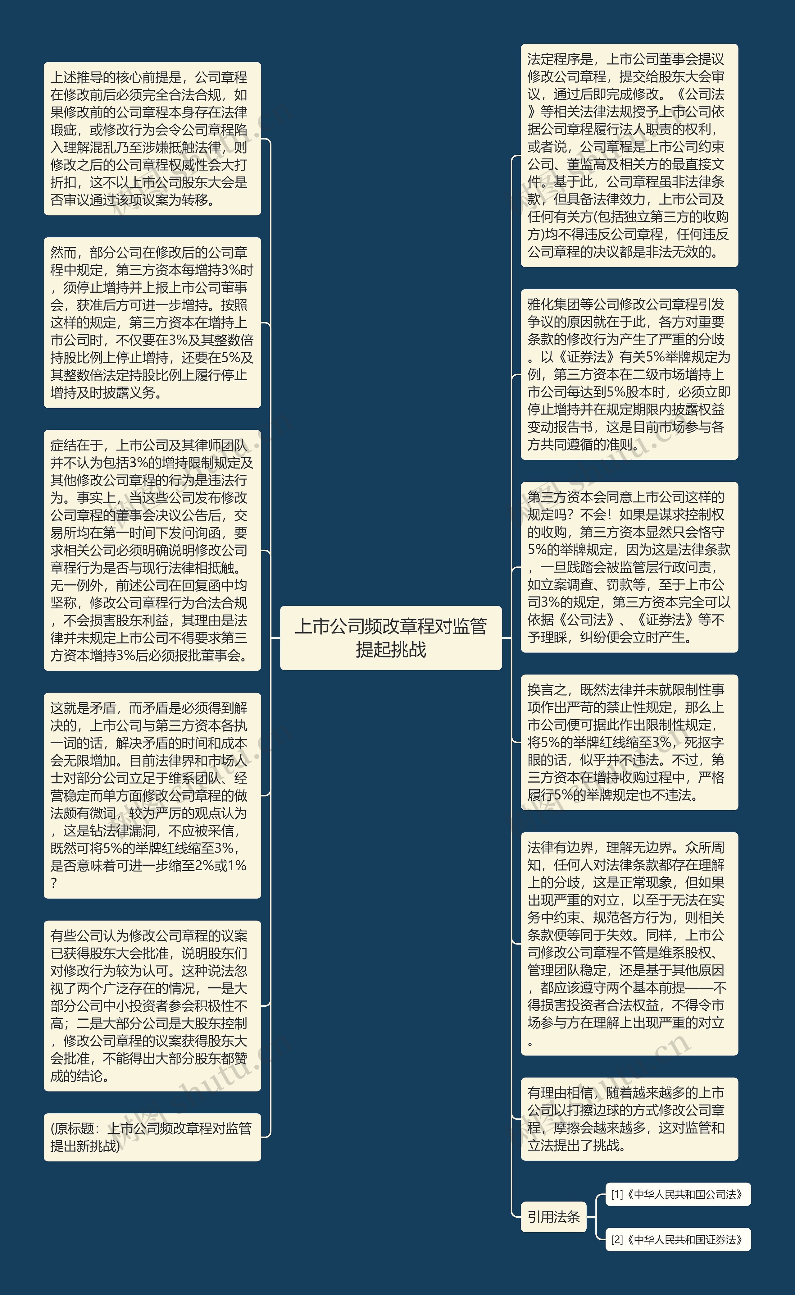 上市公司频改章程对监管提起挑战思维导图